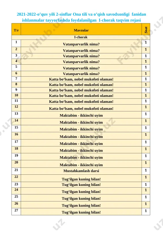 tida nima bor? 1 54 mustahkamlash darsi 1 55 sayohatchi qushlar 1 56 sayohatchi qushlar 1 57 sayohatchi qushlar 1 58 sayohatchi qushlar 1 59 sayohatchi qushlar 1 60 sayohatchi qushlar 1 61 sayohatchi qushlar 1 62 mustahkamlash darsi 1 63 nazorat ishi 1 64 nazorat ishi tahlili 1 sana:__________________ mavzu: vatanparvarlik nima? maqsadlar: ta’limiy: o`quvchilarni o`tilgan mavzu bilimlarini mustahkamlash va yangi mavzu bo`yicha yangi bilimlar berish ona tilidagi qoidalar va to`g`ri yozish ko`nikmalarini shakllantirish va ularning nutq ravonligi haqida ma`lumotlar berish b) tarbiyaviy: oʻquvchilarda berilgan rasmlar hamda savollar ustida ishlash orqali vatanga muhabbat hissini uygʻotish; d) rivojlantiruvchi: oʻquvchilarning ogʻzaki nutq koʻnikmalarini rivojlantirish, mavzu doirasida lugʻat boyligi hamda yozma savodxonligini oshirish. milliy oʻquv dasturidagi malaka talablari bilan mosligi: ogʻzaki nutq : atrofdagilar bilan muloqotga kirisha olish, muloqot odobiga rioya qila oladi; rasmlar, odamlar, narsalar va voqealarni ogʻzaki tasvirlay oladi; oʻquv dasturida berilgan mavzular yuzasidan fikr bildira oladi; yozma nutq :boʻgʻin …