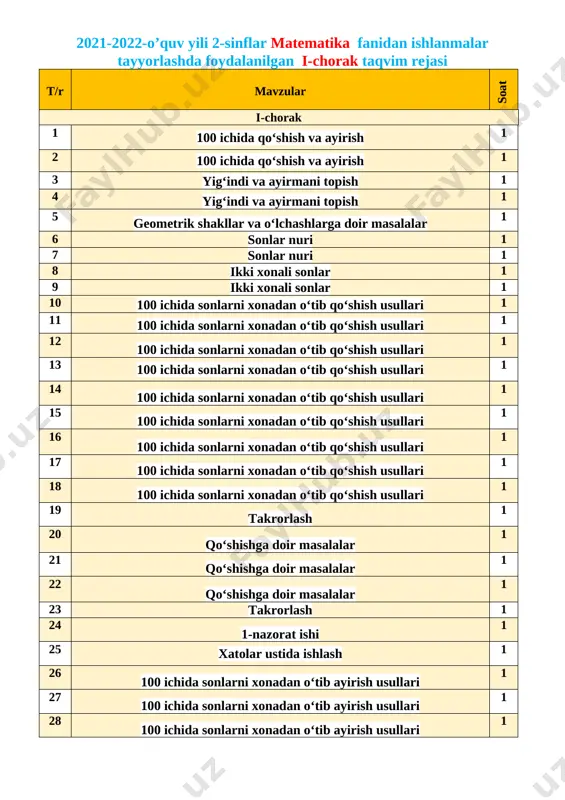 a doir masalalar 1 40 qo‘shish va ayirish amalining natijalarini tekshirish 1 41 qo‘shish va ayirish amalining natijalarini tekshirish 1 42 sonlar va shakllar ketma-ketligini mantiqiy davom ettirish 1 43 takrorlash 1 44 2-nazorat ishi 1 45 xatolar ustida ishlash 1 sana__________________________ [bookmark: _hlk84012285]mavzu: 100 ichida qo‘shish va ayirish maqsad: o’quvchilarga dts talablari asosida sonlarni ko’paytirish va bo’lishni o’rgatish. ta’limiy: o’quvchilarga “ 100 ichida qo‘shish va ayirish ” ko’rinishidagi misollarni bajarishni o’rgatish. tarbiyaviy: sport bilan shug`ullanishni targ`ib qilish, ish bajarishda tozalikka, ozodalikka, tartibga rioya qilishga o`rgatish. kommunikativ kompetensiya: matematikaga oid atamalarning ma’nosini tushunib, to‘g‘ri o‘qiy olish;so‘z va gaplarni bog‘lagan holda o‘z fikrini aniq va ravshan ifodalay olish;fikrni mantiqiy izchillikda ifodalay olish;matematik matn ma’nosini qayta so‘zlab bera olish; matematik qoidalarni yoddan ayta olish. matematikaga oid audiomatn, videotasvirlarni tinglab tushuna olish, tegishli munosabat bildira olish. o‘zini o‘zi rivojlantirish kompetensiyasi: o‘quv masalasini (maqsadini) topa olish va ifodalay olish, qismlarga ajratish; masala yechimiga yaqinlashish …