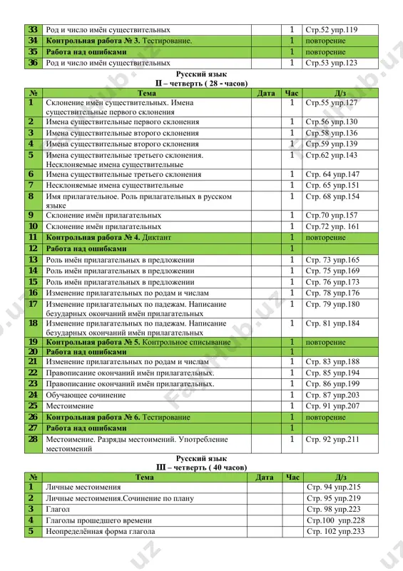 rechi. slujebnie chasti rechi 1 str.45 upr.102 30 imya sushestvitelnoe 1 str.47 upr.107 31 sobstvennie i naritsatelnie sushestvitelnie. pravopisanie sobstvennix imyon sushestvitelnix 1 str.49 upr.112 32 sobstvennie i naritsatelnie sushestvitelnie. pravopisanie sobstvennix imyon sushestvitelnix 1 str.50 upr.116 33 rod i chislo imyon sushestvitelnix 1 str.52 upr.119 34 kontrolnaya rabota № 3. testirovanie. 1 povtorenie 35 rabota nad oshibkami 1 povtorenie 36 rod i chislo imyon sushestvitelnix 1 str.53 upr.123 russkiy yazik ii – chetvert ( 28 - chasov) № tema data chas d/z 1 sklonenie imyon sushestvitelnix. imena sushestvitelnie pervogo skloneniya 1 str.55 upr.127 2 imena sushestvitelnie pervogo skloneniya 1 str.56 upr.130 3 imena sushestvitelnie vtorogo skloneniya 1 str.58 upr.136 4 imena sushestvitelnie vtorogo skloneniya 1 str.59 upr.139 5 imena sushestvitelnie tretego skloneniya. nesklonyaemie imena sushestvitelnie 1 str.62 upr.143 6 imena sushestvitelnie tretego skloneniya 1 str. 64 upr.147 7 nesklonyaemie imena sushestvitelnie 1 str. 65 upr.151 8 imya prilagatelnoe. rol …