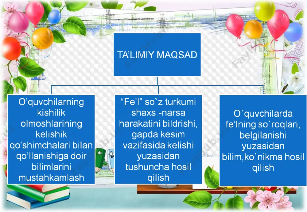 i topamiz. bolalar nima qilishyapti?-bolalar cho’milishyapti. akbar nima qilyapti?- akbar rubob chalyapti. otabek nima qildi?-otabek yugurdi. fe’l –so’z turkumi shaxs-narsa harakatini bildirgan so’zlar fe’l deyiladi. fe’llar nima qildi?,nima qilyapti?,nima qiladi? so’roqlariga javob bo’ladi.fe’llar gapda kesim vazifasida keladi. fe’llarning tagiga ikki to’g’ri chiziq chiziladi. 368- mashq matnni o’qish.ajratilgan so’zlarni ko’chirib,qavs ichida so’rog’ini yozish. yashashardi (nima qilishardi?), yig’ladi (nima qildi), og’riyapti (nima qilyapti?), tepdi (nima qildi?), achindi (nima qildi?), yirtildi (nima qildi?), qiynayverdi (nima qildi?), qochishdi (nima qilishdi?). 369-mashq matnni o’qish.soroqlar yordamida fe’llarni aniqlash.fe’llarni o’zi bog’langan so’z bilan birga ko’chirish. akamning oldiga(nima qildim?)bordim. uyimiz(nima bo’ladi?) buziladi. teatr(nima qilinadi?) quriladi. akam(nima qildi?) ko’chib ketdi. akam(nima qildi?) berdi. suratini(nima qildim?) ko’rib qoldim odamimni(nima qildim?) topdim. “lola sayli” o’yini o`quvchilar lolalarning piyoziga ziyon yetkazmasdan uzish o`yini tarzida berilgan fe’llar ishtirokida gap tuzish topshirig’ini bajaring namuna: o’qidi- anvar kitob o’qidi. fe’llar: yogyapti, o’ynadi, yozmoqda,adashdi, kuylamoqchi,ekyapti,arraladi,sayrayapti,bormoqchi. “oyla,izla,top”o’yini o`quvchilar berilgan bo’lishli fe’llarni bo’lishsiz shakldagi fe’llarga aylantirib yozish topshirig’ini …