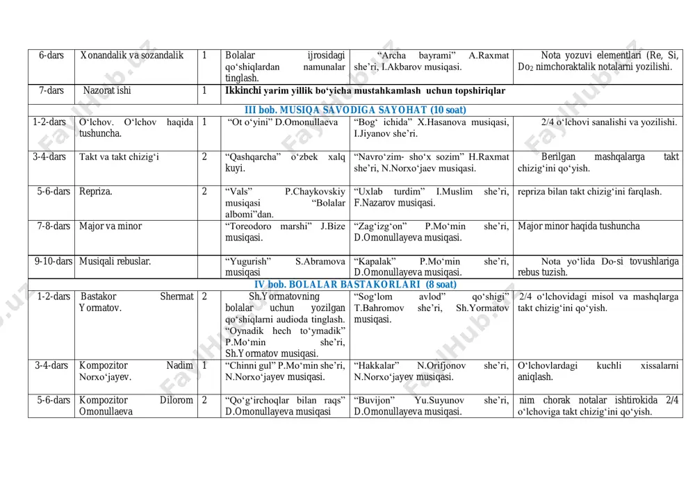 lementlari ( si, do2 nimchoraktalik notalarning yozilishi. 6-dars xonandalik va sozandalik 1 bolalar ijrosidagi qo‘shiqlardan namunalar tinglash. “archa bayrami” a.raxmat she’ri, i.akbarov musiqasi. nota yozuvi elementlari (re, si, do2 nimchoraktalik notalarni yozilishi. 7-dars nazorat ishi 1 ikkinchi yarim yillik bo‘yicha mustahkamlash uchun topshiriqlar iii bob. musiqa savodiga sayohat (10 soat) 1-2-dars o‘lchov. o‘lchov haqida tushuncha. 1 “ot o‘yini” d.omonullaeva “bog‘ ichida” x.hasanova musiqasi, i.jiyanov she’ri. 2/4 o‘lchovi sanalishi va yozilishi. 3-4-dars takt va takt chizig‘i 2 “qashqarcha” o‘zbek xalq kuyi. “navro‘zim- sho‘x sozim” h.raxmat she’ri, n.norxo‘jaev musiqasi. berilgan mashqalarga takt chizig‘ini qo‘yish. 5-6-dars repriza. 2 “vals” p.chaykovskiy musiqasi “bolalar albomi”dan. “uxlab turdim” i.muslim she’ri, f.nazarov musiqasi. repriza bilan takt chizig‘ini farqlash. 7-8-dars major va minor “toreodoro marshi” j.bize musiqasi. “zag‘izg‘on” p.mo‘min she’ri, d.omonullayeva musiqasi. major minor haqida tushuncha 9-10-dars musiqali rebuslar. “yugurish” s.abramova musiqasi “kapalak” p.mo‘min she’ri, d.omonullayeva musiqasi. nota yo‘lida do-si tovushlariga rebus tuzish. iv bob. bolalar bastakorlari (8 …