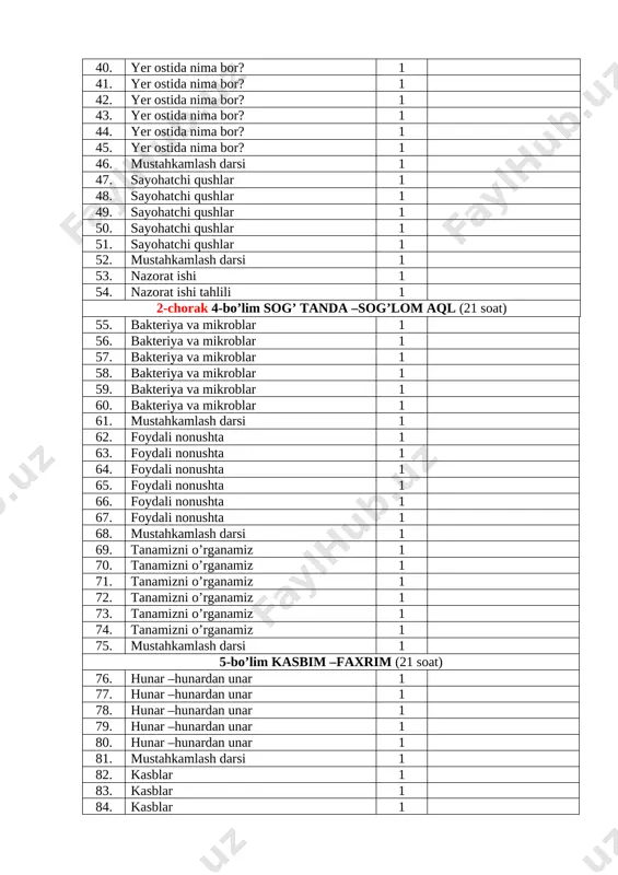 60. bakteriya va mikroblar 1 61. mustahkamlash darsi 1 62. foydali nonushta 1 63. foydali nonushta 1 64. foydali nonushta 1 65. foydali nonushta 1 66. foydali nonushta 1 67. foydali nonushta 1 68. mustahkamlash darsi 1 69. tanamizni o’rganamiz 1 70. tanamizni o’rganamiz 1 71. tanamizni o’rganamiz 1 72. tanamizni o’rganamiz 1 73. tanamizni o’rganamiz 1 74. tanamizni o’rganamiz 1 75. mustahkamlash darsi 1 5-bo’lim kasbim –faxrim (21 soat) 76. hunar –hunardan unar 1 77. hunar –hunardan unar 1 78. hunar –hunardan unar 1 79. hunar –hunardan unar 1 80. hunar –hunardan unar 1 81. mustahkamlash darsi 1 82. kasblar 1 83. kasblar 1 84. kasblar 1 85. kasblar 1 86. kasblar 1 87. kasblar 1 88. kasblar 1 89. mustahkamlash darsi 1 90. katta bo’lsam kim bo’laman? 1 91. katta bo’lsam kim bo’laman? 1 92. katta bo’lsam kim bo’laman? 1 93. katta bo’lsam kim bo’laman? 1 94. mustahkamlash …