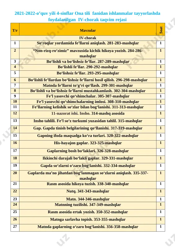 zish. 362-364-mashqlar 1 30 matndagi so‘zlarni so‘z turkumlariga ajrata olish. 365-373-mashqlar 1 31 gapning so‘zlardan tuzilishi. 1-6 mashqlar 1 32 12-nazorat ishi. test 1 [image: image7.jpg] sana:___________ mavzu: so‘roqlar yordamida fe’llarni aniqlash. 281-283-mashqlar maqsad: ta’limiy: o’quvchilarning o’tilgan mavzular yuzasidan o`quvchilar bilimini mustahkamlash tarbiyaviy maqsad: mustaqil vatanimizning har bir muvaffaqiyati, istiqlol yo'lida qilinayotgan ishlari bilan faxrlanish va vatanga mehr hissiyotini uyg'otish, har qanday tajovuzkor kimsalardan nafratlanish; t.k5. san’at turlarini bilish va ularni bir-biridan farqlay olish;. o'zbek xalqining milliy urf-odat, an'ana va qadriyatlarini amalda qo'llash malakalarini shakllantirish. tk.3. kattalarga, kichiklarga va o‘rtoqlariga yordam berish. rivojlantiruvchi maqsad: so`zlarni tog`ri yozish malakalarini rivojlantirish fanga oid kompetensiyalar: og`zaki va yozma nutqini rivojlantirish. mustaqil fikrlashga o`rgatish. f.k.2. mavzuga oid so‘zlarni og‘zaki va yozma nutqda qo‘llay oladi; darsning turi : mustahkamlovchi, darsning metodi:suhbat, tushuntirish,”savol-javob” metodi. darsning jihozi:darslik,rangli ko’rgazmalar,harakatli ko’rgazmalar, plakatlar.kitob darsning borishi. t/r bo’limlar vaqti 1 tashkiliy qism 3 daqiqa 2 o`tgan mavzuni mustahkamlash 5 daqiqa 3 …
