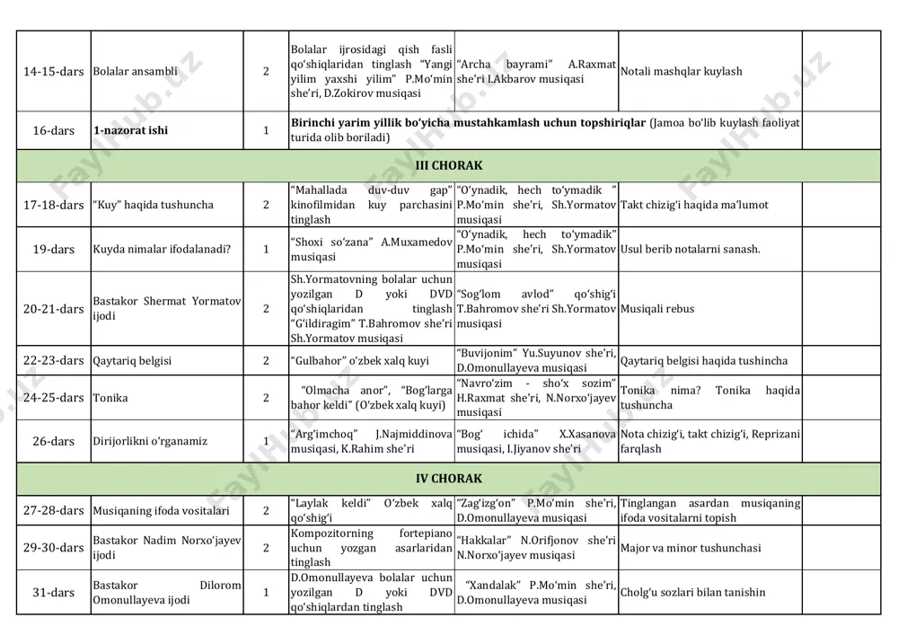 i i.akbarov musiqasi notali mashqlar kuylash 16-dars 1-nazorat ishi 1 17-18-dars “kuy” haqida tushuncha 2 “mahallada duv-duv gap” kinofilmidan kuy parchasini tinglash “o‘ynadik, hech to‘ymadik ” p.mo‘min she’ri, sh.yormatov musiqasi takt chizig‘i haqida ma’lumot 19-dars kuyda nimalar ifodalanadi? 1 “shoxi so‘zana” a.muxamedov musiqasi “o‘ynadik, hech to‘ymadik” p.mo‘min she’ri, sh.yormatov musiqasi usul berib notalarni sanash. 20-21-dars bastakor shermat yormatov ijodi 2 sh.yormatovning bolalar uchun yozilgan d yoki dvd qo‘shiqlaridan tinglash “g‘ildiragim” t.bahromov she’ri sh.yormatov musiqasi “sog‘lom avlod” qo‘shig‘i t.bahromov she’ri sh.yormatov musiqasi musiqali rebus 22-23-dars qaytariq belgisi 2 “gulbahor” o‘zbek xalq kuyi “buvijonim” yu.suyunov she’ri, d.omonullayeva musiqasi qaytariq belgisi haqida tushincha 24-25-dars tonika 2 “olmacha anor”, “bog‘larga bahor keldi” (o‘zbek xalq kuyi) “navro‘zim - sho‘x sozim” h.raxmat she’ri, n.norxo‘jayev musiqasi tonika nima? tonika haqida tushuncha 26-dars dirijorlikni o‘rganamiz 1 “arg‘imchoq” j.najmiddinova musiqasi, k.rahim she’ri “bog‘ ichida” x.xasanova musiqasi, i.jiyanov she’ri nota chizig‘i, takt chizig‘i, reprizani farqlash 27-28-dars musiqaning ifoda vositalari 2 …