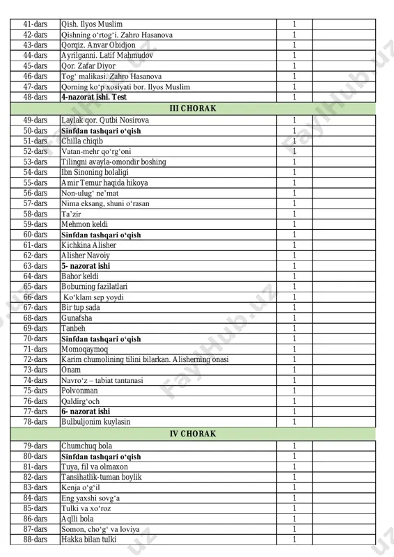 ova 1 50-dars sinfdan tashqari o‘qish 1 51-dars chilla chiqib 1 52-dars vatan-mehr qo‘rg‘oni 1 53-dars tilingni avayla-omondir boshing 1 54-dars ibn sinoning bolaligi 1 55-dars amir temur haqida hikoya 1 56-dars non-ulug‘ ne’mat 1 57-dars nima eksang, shuni o‘rasan 1 58-dars ta’zir 1 59-dars mehmon keldi 1 60-dars sinfdan tashqari o‘qish 1 61-dars kichkina alisher 1 62-dars alisher navoiy 1 63-dars 5- nazorat ishi 1 64-dars bahor keldi 1 65-dars boburning fazilatlari 1 66-dars ko‘klam sep yoydi 1 67-dars bir tup sada 1 68-dars gunafsha 1 69-dars tanbeh 1 70-dars sinfdan tashqari o‘qish 1 71-dars momoqaymoq 1 72-dars karim chumolining tilini bilarkan. alisherning onasi 1 73-dars onam 1 74-dars navro‘z – tabiat tantanasi 1 75-dars polvonman 1 76-dars qaldirg‘och 1 77-dars 6- nazorat ishi 1 78-dars bulbuljonim kuylasin 1 79-dars chumchuq bola 1 80-dars sinfdan tashqari o‘qish 1 81-dars tuya, fil va olmaxon 1 82-dars tansihatlik-tuman boylik 1 83-dars …