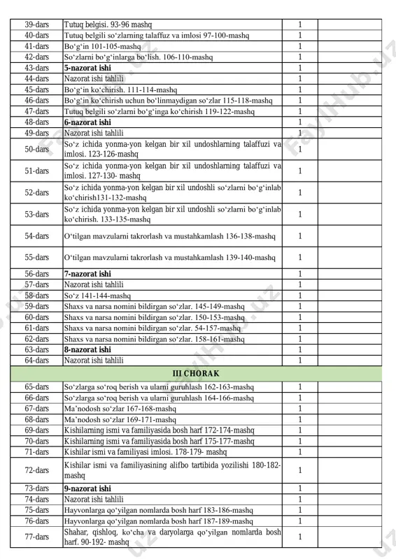 i 136 soat) ii sinf i chorak ii chorak 39-dars tutuq belgisi. 93-96 mashq 1 40-dars tutuq belgili so‘zlarning talaffuz va imlosi 97-100-mashq 1 41-dars bo‘g‘in 101-105-mashq 1 42-dars so‘zlarni bo‘g‘inlarga bo‘lish. 106-110-mashq 1 43-dars 5-nazorat ishi 1 44-dars nazorat ishi tahlili 1 45-dars bo‘g‘in ko‘chirish. 111-114-mashq 1 46-dars bo‘g‘in ko‘chirish uchun bo‘linmaydigan so‘zlar 115-118-mashq 1 47-dars tutuq belgili so‘zlarni bo‘g‘inga ko‘chirish 119-122-mashq 1 48-dars 6-nazorat ishi 1 49-dars nazorat ishi tahlili 1 50-dars so‘z ichida yonma-yon kelgan bir xil undoshlarning talaffuzi va imlosi. 123-126-mashq 1 51-dars so‘z ichida yonma-yon kelgan bir xil undoshlarning talaffuzi va imlosi. 127-130- mashq 1 52-dars so‘z ichida yonma-yon kelgan bir xil undoshli so‘zlarni bo‘g‘inlab ko‘chirish131-132-mashq 1 53-dars so‘z ichida yonma-yon kelgan bir xil undoshli so‘zlarni bo‘g‘inlab ko‘chirish. 133-135-mashq 1 54-dars o‘tilgan mavzularni takrorlash va mustahkamlash 136-138-mashq 1 55-dars o‘tilgan mavzularni takrorlash va mustahkamlash 139-140-mashq 1 56-dars 7-nazorat ishi 1 57-dars nazorat ishi tahlili 1 …
