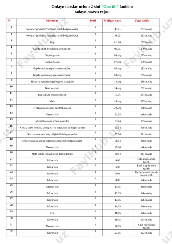 n 2-sinf “o’qish” fanidan onlayn mavzu rejasi № mavzular soati o’tilgan vaqti uyga vazifa 1 tuy fil va olmaxon 1 30.03. savollarga javob berish 2 tan sihatlik tuman boylik 1 31.03. topshiriq bajarish 3 kenja o'g'il 1 01.apr savollarga javob berish 4 eng yaxshi sovg'a 1 02.apr ifodali o'qish 5 tulki va xo'roz 1 06.apr topshiriq bajarish 6 aqilli bola 1 07.apr ifodali o'qish 7 somon , cho'g' va loviya 1 08.apr o'qib savollarga javob berish 8 qarg'a bilan tulki 1 09.apr o'qib savollarga javob berish 9 hakka bilan tulki 1 13.apr o'qib kelish 10 mushuk va sichqon 1 14.apr so'zlab berish 11 bo'lim yuzasidan takrorlash 1 15.apr topshiriq bajarish 12 yomg'ir 1 16.apr she'rni yod olish 13 zilol suv (1-qism) 1 20.apr topshiriq bajarish 14 zilol suv (2-qism) 1 21,04 topshiriq bajarish 15 yershunos bo'laman qambar ota 1 23,04 yod olish 16 bo'lim yuzasidan takrorlash 1 24,04 topshiriq bajarish …