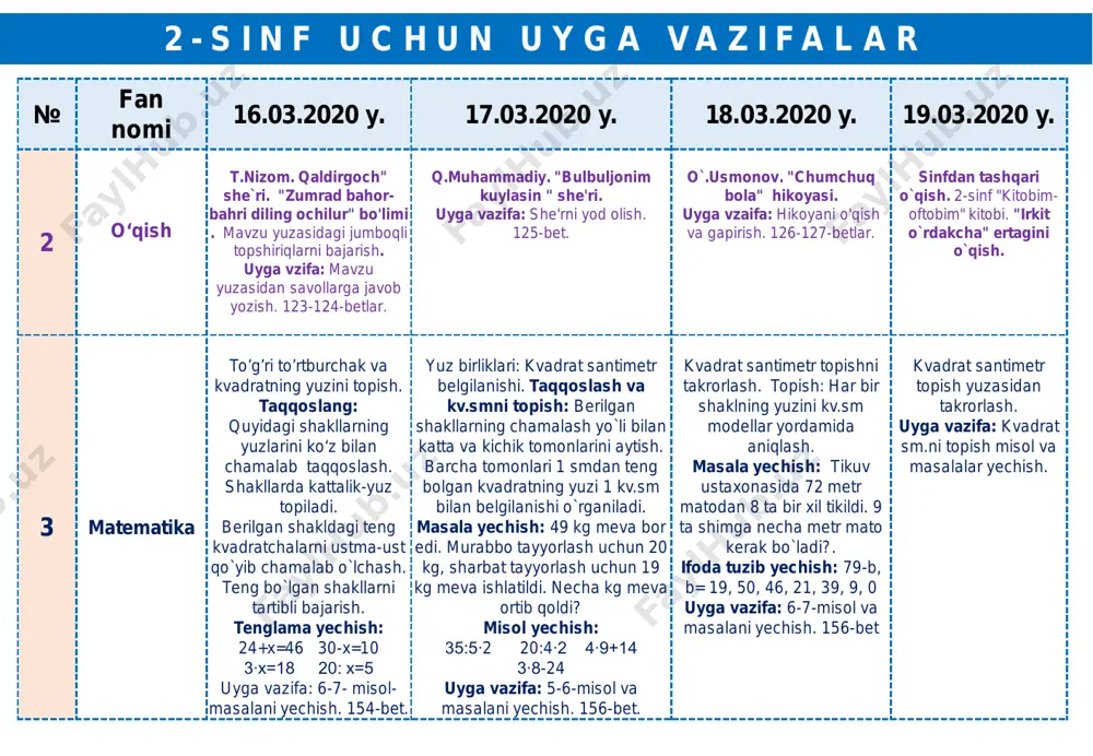 azifa: ot, sifat , fe'llarga so`zlar yozib, ularni tahlil qilish. "o'lkamizda bahor" mavzusiga matn yozish. takrorlash: o`tilgan mavzular asosida suhbat. rasmli diktant: qizil gul, kom- ko`k maysa, kuchli shamol, bulutli osmon matn yozishga tayyorgarlik: bolalar bilan bahorga oid 2-4 gapdan iborat gaplar tuziladi. tuzilgan gaplar daftarga husnixat asosida yoziladi. uyga vazifa: yozilgan matndan sifatlarni topish to`lqinli chizish. 2 - s i n f u c h u n u y g a v a z i f a l a r № fan nomi 16.03.2020 y. 17.03.2020 y. 18.03.2020 y. 19.03.2020 y. 2 o‘qish t.nizom. qaldirgoch" she`ri. "zumrad bahor- bahri diling ochilur" bo'limi . mavzu yuzasidagi jumboqli topshiriqlarni bajarish. uyga vzifa: mavzu yuzasidan savollarga javob yozish. 123-124-betlar. q.muhammadiy. "bulbuljonim kuylasin " she'ri. uyga vazifa: she'rni yod olish. 125-bet. o`.usmonov. "chumchuq bola" hikoyasi. uyga vzaifa: hikoyani o'qish va gapirish. 126-127-betlar. sinfdan tashqari o`qish. 2-sinf "kitobim- oftobim" kitobi. "irkit o`rdakcha" ertagini o`qish. …