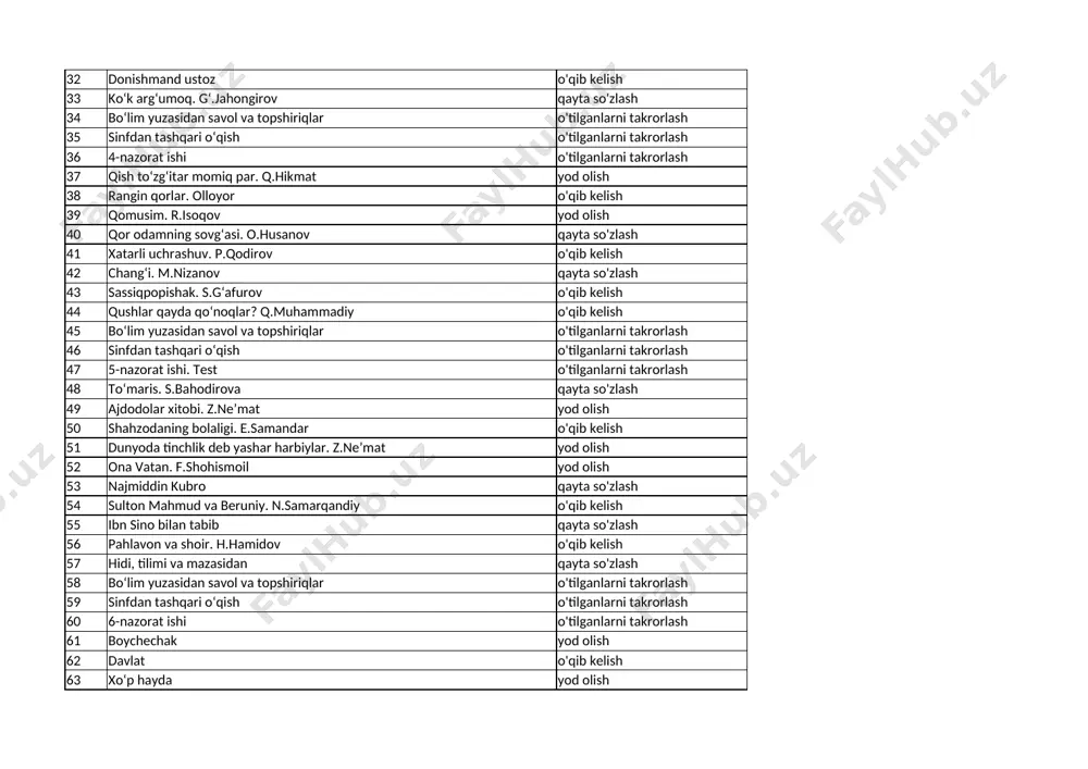 45 bo‘lim yuzasidan savol va topshiriqlar o'tilganlarni takrorlash 46 sinfdan tashqari o‘qish o'tilganlarni takrorlash 47 5-nazorat ishi. test o'tilganlarni takrorlash 48 to‘maris. s.bahodirova qayta so'zlash 49 ajdodolar xitobi. z.ne’mat yod olish 50 shahzodaning bolaligi. e.samandar o'qib kelish 51 dunyoda tinchlik deb yashar harbiylar. z.ne’mat yod olish 52 ona vatan. f.shohismoil yod olish 53 najmiddin kubro qayta so'zlash 54 sulton mahmud va beruniy. n.samarqandiy o'qib kelish 55 ibn sino bilan tabib qayta so'zlash 56 pahlavon va shoir. h.hamidov o'qib kelish 57 hidi, tilimi va mazasidan qayta so'zlash 58 bo‘lim yuzasidan savol va topshiriqlar o'tilganlarni takrorlash 59 sinfdan tashqari o‘qish o'tilganlarni takrorlash 60 6-nazorat ishi o'tilganlarni takrorlash 61 boychechak yod olish 62 davlat o'qib kelish 63 xo‘p hayda yod olish 64 ziyrak uch yigit o'qib kelish 65 ziyrak uch yigit qayta so'zlash 66 ziyrak uch yigit qayta so'zlash 67 sinfdan tashqari o‘qish o'tilganlarni takrorlash 68 7-nazorat ishi o'tilganlarni takrorlash 69 bahor. q.hikmat …