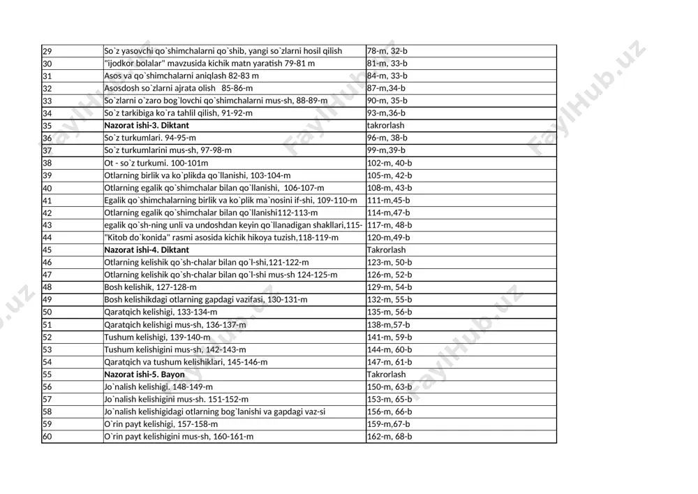 orlash 36 so`z turkumlari. 94-95-m 96-m, 38-b 37 so`z turkumlarini mus-sh, 97-98-m 99-m,39-b 38 ot - so`z turkumi. 100-101m 102-m, 40-b 39 otlarning birlik va ko`plikda qo`llanishi, 103-104-m 105-m, 42-b 40 otlarning egalik qo`shimchalar bilan qo`llanishi, 106-107-m 108-m, 43-b 41 egalik qo`shimchalarning birlik va ko`plik ma`nosini if-shi, 109-110-m 111-m,45-b 42 otlarning egalik qo`shimchalar bilan qo`llanishi112-113-m 114-m,47-b 43 egalik qo`sh-ning unli va undoshdan keyin qo`llanadigan shakllari,115-116-m 117-m, 48-b 44 "kitob do`konida" rasmi asosida kichik hikoya tuzish,118-119-m 120-m,49-b 45 nazorat ishi-4. diktant takrorlash 46 otlarning kelishik qo`sh-chalar bilan qo`l-shi,121-122-m 123-m, 50-b 47 otlarning kelishik qo`sh-chalar bilan qo`l-shi mus-sh 124-125-m 126-m, 52-b 48 bosh kelishik, 127-128-m 129-m, 54-b 49 bosh kelishikdagi otlarning gapdagi vazifasi, 130-131-m 132-m, 55-b 50 qaratqich kelishigi, 133-134-m 135-m, 56-b 51 qaratqich kelishigi mus-sh, 136-137-m 138-m,57-b 52 tushum kelishigi, 139-140-m 141-m, 59-b 53 tushum kelishigini mus-sh, 142-143-m 144-m, 60-b 54 qaratqich va tushum kelishiklari, 145-146-m 147-m, 61-b 55 nazorat ishi-5. …