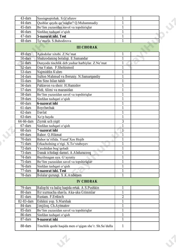 57-dars hidi, tilimi va mazasidan 1 58-dars bo‘lim yuzasidan savol va topshiriqlar 1 59-dars sinfdan tashqari o‘qish 1 60-dars 6-nazorat ishi 1 61-dars boychechak 1 62-dars davlat 1 63-dars xo‘p hayda 1 64-66-dars ziyrak uch yigit 3 67-dars sinfdan tashqari o‘qish 1 68-dars 7-nazorat ishi 1 69-dars bahor. q.hikmat 1 70-dars bahor ta’rifida. yusuf xos hojib 1 71-dars erkacholning o‘rigi. x.to‘xtaboyev 1 72-dars yaxshidan bog‘qoladi 1 73-dars danak ichidagi daraxt. a.abdurazzoq 1 74-dars buzilmagan uya. g‘ayratiy 1 75-dars bo‘lim yuzasidan savol va topshiriqlar 1 76-dars sinfdan tashqari o‘qish 1 77-dars 8-nazorat ishi. test 1 78-dars bolalar gurungi. x.k.andersen 1 79-dars baliqchi va baliq haqida ertak. a.s.pushkin 1 80-dars bir xurmacha shavla. aka-uka grimmlar 1 81-dars rustam. f.erdinch 2 82-83-dars eshikni yop. s.marshak 1 84-dars jimjiloq. ch.aytmatov 1 85-dars bo‘lim yuzasidan savol va topshiriqlar 1 86-dars sinfdan tashqari o‘qish 1 87-dars 9-nazorat ishi 1 88-dars tinchlik qushi haqida men o‘qigan she’r. …