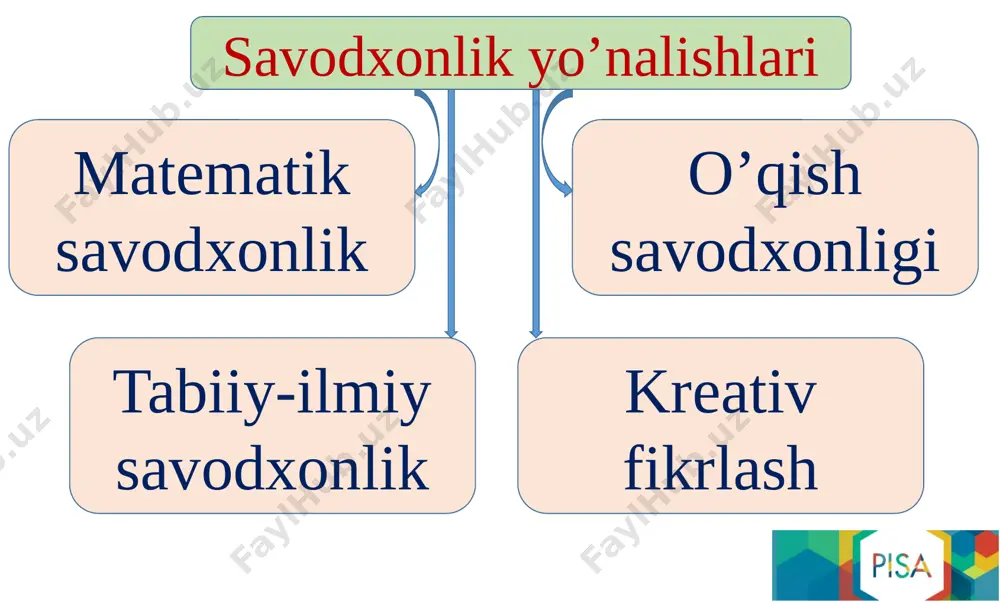 matn ko’rinishdagi masalalarni hayotiy ko’rinishda berib borish; javoblar bilan ishlash: tanlash, izohlash va hokazo dars mashg’ulotlaridan tashqari pisa topshiqlarini yechib borish. e’tiboringiz uchun rahmat! image1.jpeg image2.jpeg image3.jpeg