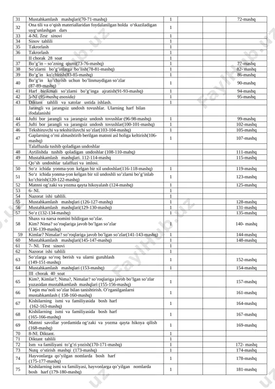 ) 1 72-mashq 32 ona tili va o‘qish materiallaridan foydalanilgan holda o‘tkaziladigan uyg‘unlashgan dars 1 33 4-ni. test sinovi 1 34 sinov tahlili 1 35 takrorlash 1 36 takrorlash 1 ii chorak 28 soat 1 37 bo’g’in – so’zning qismi(73-76-mashq) 1 77-mashq 38 so’zlarni bo’g’inlarga bo’lish(78-81-mashq) 1 82- mashq 39 bo’g’in ko’chirish(83-85-mashq) 1 86-mashq 40 bo’g’in ko’chirish uchun bo’linmaydigan so’zlar (87-89-mashq) 1 90-mashq 41 harf birikmali so’zlarni bo’g’inga ajratish(91-93-mashq) 1 94-mashq 42 5-ni (95-mashq asosida) 1 95-mashq 43 diktant tahlili va xatolar ustida ishlash. 1 jarangli va jarangsiz undosh tovushlar. ularning harf bilan ifodalanishi 44 jufti bor jarangli va jarangsiz undosh tovushlar (96-98-mashq) 1 99-mashq 45 jufti bor jarangli va jarangsiz undosh tovushlar(100-101-mashq) 1 102-mashq 46 tekshiruvchi va tekshiriluvchi so’zlar(103-104-mashq) 1 105-mashq 47 gaplarning o’rni almashtirib berilgan matnni asl holiga keltirish(106-mashq) 1 107-mashq talaffuzda tushib qoladigan undoshlar 48 aytilishda tushib qoladigan undoshlar (108-110-mahq) 111-mashq 49 mustahkamlash mashqlari. 112-114-mashq 115-mashq qo’sh …