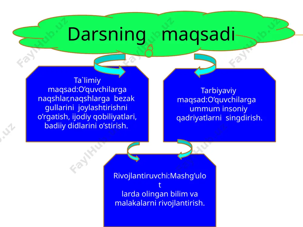 lik va naqqoshlik ajralib chiqadi qamda rivojlandi. qar xil arxeologik qazilmalar shuni ko’rsatadiki, naqqoshlik jaqondagi barcha xalqlarda qadimdan mavjud ekanligi bizga ma'lum bo’ldi. chunonchi, xitoyda, qadimiy eronda, xindistonda va boshqa joylarda naqshning qar xil turlarini ko’rish mumkin. naqqoshlik qar bir davlatning o’ziga xos muqitga: geografik o’ringa, o’lkaning o’simlik dunyosiga ko’ra rivoj topdi. masalan, arman va gruzinlarda uzum va uzum bargi, shimol xalqlarida archa qar xil qayvonlar, qirqiz va qozoqlarda mol shoxi, tojiklarda va o’zbek xalqlarining naqshlariga qarasak anor, bodom, gullar, qalampir va boshqalarni ramziy naqsh tariqasida ishlatilganligini ko’rasiz. evropada barokko, gotika, roman, klassitsizm uslublari qar xil davrlarda qukmron bo’ldi. bu esa o’z-o’zidan naqqoshlik san'atining rivojlanishiga ta'sir etdi. o’zbekiston territoriyasidagi arxeologik qazilmalardan xorazm, so’qd, baqtriya va boshqa viloyatlarda naqsh san'atining rivojlanganligi ma'lum. olimlarimiz surxondaryo viloyatidagi fayoztepa (i-ii asr), dalvarzintepa (i asr)budda ibodatxonalari qazilmalaridan topilgan rasm, naqsh qoldiqlari orqali isbotlab berganlar. xorazmdagi tuproqqal'a zallari monumental naqshlar bilan bezatilganligi bizga ma'lum. vi-vii asrlarda …