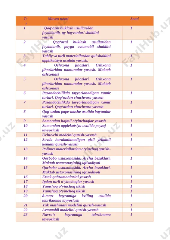 lash 1 24 kviling usulida haqida tushuncha. “gulzor” manzarasini kviling usulida ishlash 1 25 tikuvchilik. chok turlari. gazlamadan “bahorgi gullar” panosini tayyorlash. 1 26 tikuvchilik. chok turlari. gazlamadan “bahorgi gullar” panosini tayyorlash. 1 27 to‘qish haqida ma’umot. zanjir chokini to‘qish 1 28 to‘qilgan zanjir chokidan kompozitsiya tuzish. oddiy va bezak choklaridan kompozitsiya tuzish 1 29 to‘qilgan zanjir chokidan kompozitsiya tuzish. oddiy va bezak choklaridan kompozitsiya tuzish 1 30 tuxum po‘chog‘idan mozaika usulida kompozitsiya tayyorlash 1 31 qog`ozdan shakllar yasash 1 32 aplikatsiya usulida bahor manzarasini yasash 1 33 tabriknoma tayyorlash 1 34 bayramga tabriknoma tayyorlash 1 jami 34 soat mmibdo`___________________________________________ sana:________________ qog‘ozni buklash usullaridan foydalanib, uy hayvonlari shaklini yasash. maqsad: ta’limiy:qog’oz buklash haqida tushuncha berish. tarbiyaviy: badiiy-estetik didni o'stirish, tejamkorlikni, mehnatsevarlikni, ozodalilikni tarbiyalash. rivojlantiruvchi: o'quvchilarda ijodiy tafakkur, tasavvur va fantaziyasini , qog’oz va qaychi bilan ishlash malakalarini rivojlantirish. 1. buyum va mahsulot turlarini, ularni tayyorlash va ishlov berish usullarini bilish, …