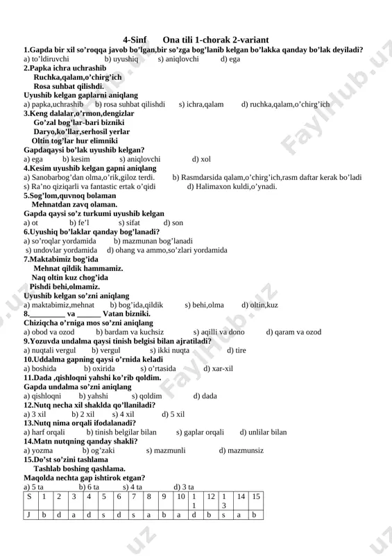 o’roq s 1 2 3 4 5 6 7 8 9 10 11 12 13 14 15 j a b d a s b a s d d b a s d s 4-sinf ona tili 1-chorak 2-variant 1.gapda bir xil so’roqqa javob bo’lgan,bir so’zga bog’lanib kelgan bo’lakka qanday bo’lak deyiladi? a) to’ldiruvchi b) uyushiq s) aniqlovchi d) ega 2.papka ichra uchrashib ruchka,qalam,o’chirg’ich rosa suhbat qilishdi. uyushib kelgan gaplarni aniqlang a) papka,uchrashib b) rosa suhbat qilishdi s) ichra,qalam d) ruchka,qalam,o’chirg’ich 3.keng dalalar,o’rmon,dengizlar go’zal bog’lar-bari bizniki daryo,ko’llar,serhosil yerlar oltin tog’lar hur elimniki gapdaqaysi bo’lak uyushib kelgan? a) ega b) kesim s) aniqlovchi d) xol 4.kesim uyushib kelgan gapni aniqlang a) sanobarbog’dan olma,o’rik,giloz terdi. b) rasmdarsida qalam,o’chirg’ich,rasm daftar kerak bo’ladi s) ra’no qiziqarli va fantastic ertak o’qidi d) halimaxon kuldi,o’ynadi. 5.sog’lom,quvnoq bolaman mehnatdan zavq olaman. gapda qaysi so’z turkumi uyushib kelgan a) ot b) fe’l s) sifat d) son 6.uyushiq bo’laklar qanday …