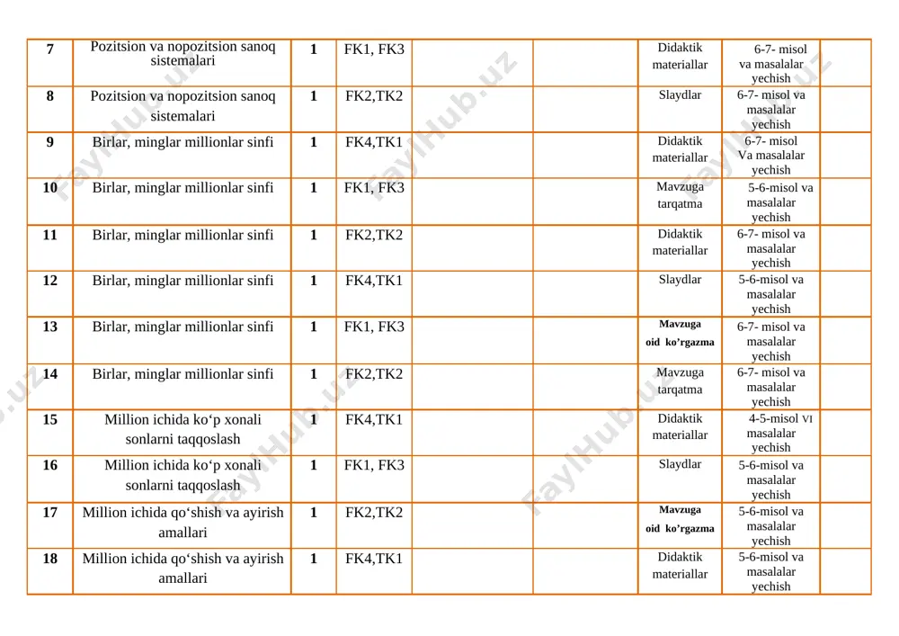 a ayirish amallari 1 fk4,tk1 didaktik materiallar 5-6-misol va masalalar yechish 19 million ichida qo‘shish va ayirish amallari 1 fk1, fk3 didaktik materiallar 5-6-misol va masalalar yechish 20 2-nazorat ishi 1 fk2,tk2 slaydlar takrorlash 21 o‘tilganlarni takrorlash va xatolar ustida ishlash 1 fk4,tk1 mavzuga oid ko’rgazma takrorlash 22 yassi va fazoviy shakllar 1 fk1, fk3 mavzuga tarqatma 5-6-misol va masalalar yechish 23 yassi va fazoviy shakllar 1 fk2,tk2 didaktik materiallar 5-6-misol va masalalar yechish 24 yassi va fazoviy shakllar 1 fk4,tk1 slaydlar 6-7- misol va masalalar yechish 25 qirqma shakllar: buklanadigan ko‘pburchaklar 1 fk1, fk3 mavzuga oid ko’rgazma 6-7- misol va masalalar yechish 26 qirqma shakllar: buklanadigan ko‘pburchaklar 1 fk2,tk2 mavzuga tarqatma 5-6-misol va masalalar yechish 27 qo‘shishning o‘rin almashtirish va guruhlash xossasi 1 fk4,tk1 didaktik materiallar 6-7- misol va masalalar yechish 28 qo‘shishning o‘rin almashtirish va guruhlash xossasi 1 fk1, fk3 slaydlar 6-7-misol va masalalar yechish 29 natijani tekshirish …