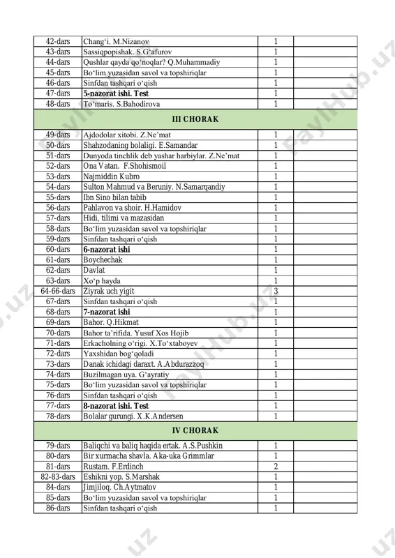 57-dars hidi, tilimi va mazasidan 1 58-dars bo‘lim yuzasidan savol va topshiriqlar 1 59-dars sinfdan tashqari o‘qish 1 60-dars 6-nazorat ishi 1 61-dars boychechak 1 62-dars davlat 1 63-dars xo‘p hayda 1 64-66-dars ziyrak uch yigit 3 67-dars sinfdan tashqari o‘qish 1 68-dars 7-nazorat ishi 1 69-dars bahor. q.hikmat 1 70-dars bahor ta’rifida. yusuf xos hojib 1 71-dars erkacholning o‘rigi. x.to‘xtaboyev 1 72-dars yaxshidan bog‘qoladi 1 73-dars danak ichidagi daraxt. a.abdurazzoq 1 74-dars buzilmagan uya. g‘ayratiy 1 75-dars bo‘lim yuzasidan savol va topshiriqlar 1 76-dars sinfdan tashqari o‘qish 1 77-dars 8-nazorat ishi. test 1 78-dars bolalar gurungi. x.k.andersen 1 79-dars baliqchi va baliq haqida ertak. a.s.pushkin 1 80-dars bir xurmacha shavla. aka-uka grimmlar 1 81-dars rustam. f.erdinch 2 82-83-dars eshikni yop. s.marshak 1 84-dars jimjiloq. ch.aytmatov 1 85-dars bo‘lim yuzasidan savol va topshiriqlar 1 86-dars sinfdan tashqari o‘qish 1 iii chorak iv chorak 87-dars 9-nazorat ishi 1 88-dars tinchlik qushi …