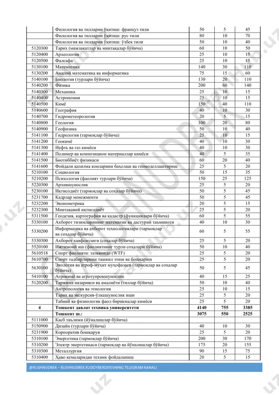25 5 20 5220100 jurnalistika: harbiy jurnalistika 25 5 20 5220200 axborot xizmati va jamoatchilik bilan aloqalar 40 5 35 5152000 mediadizayn 25 5 20 5220400 mediamarketing va reklama 25 5 20 3 o'zbekiston milliy universiteti 2695 565 2130 5111300 ona tili va adabiyoti: rus tili va adabiyoti o'zga tilli guruhlarda 100 20 80 5111400 xorijiy til va adabiyoti: ingliz tili 100 20 80 5111600 milliy g'oya, ma'naviyat asoslari va huquq ta'limi 20 5 15 5120100 filologiya va tillarni o'qitish: 5120100 filologiya va tillarni o'qitish: ingliz tili 80 10 70 5120100 filologiya va tillarni o'qitish: nemis tili 50 5 45 @xushnudbek – xushnudbek xudoyberdiyevning telegram kanali 5120100 filologiya va tillarni o'qitish: frantsuz tili 50 5 45 5120100 filologiya va tillarni o'qitish: rus tili 80 10 70 5120100 filologiya va tillarni o'qitish: o'zbek tili 50 10 40 5120300 tarix (mamlakatlar va mintaqalar bo'yicha) 60 10 50 5120400 arxeologiya 25 10 15 …