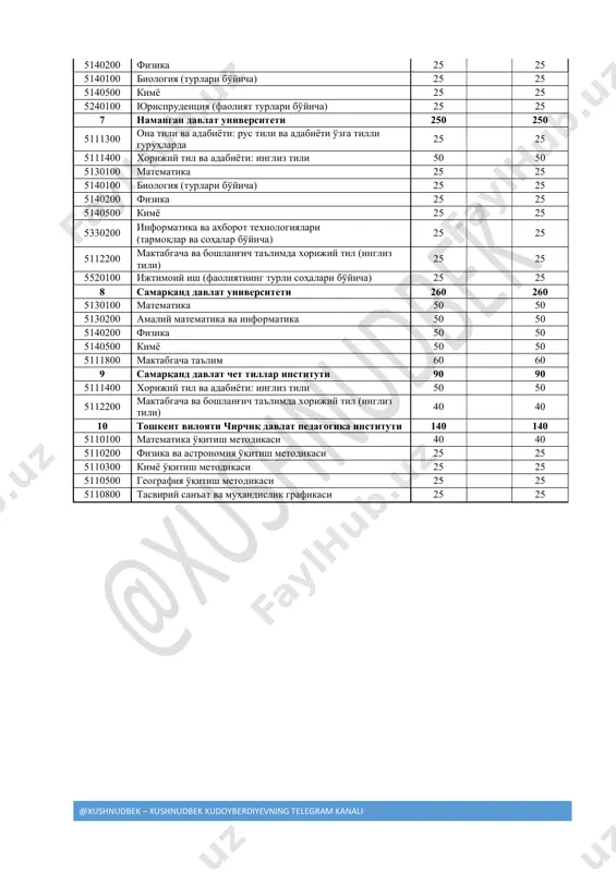 ntaqalar bo'yicha) 25 25 5231000 xorijiy mamlakatlar iqtisodiyoti va mamlakatshunoslik (mamlakatlar va mintaqalar bo'yicha) 25 25 5 toshkent davlat pedagogika universiteti 150 150 5111700 boshlang'ich ta'lim va sport-tarbiyaviy ish 150 150 6 qoraqalpoq davlat universiteti 125 125 5130100 matematika 25 25 @xushnudbek – xushnudbek xudoyberdiyevning telegram kanali 5140200 fizika 25 25 5140100 biologiya (turlari bo'yicha) 25 25 5140500 kimyo 25 25 5240100 yurisprudentsiya (faoliyat turlari bo'yicha) 25 25 7 namangan davlat universiteti 250 250 5111300 ona tili va adabiyoti: rus tili va adabiyoti o'zga tilli guruhlarda 25 25 5111400 xorijiy til va adabiyoti: ingliz tili 50 50 5130100 matematika 25 25 5140100 biologiya (turlari bo'yicha) 25 25 5140200 fizika 25 25 5140500 kimyo 25 25 5330200 informatika va axborot texnologiyalari (tarmoqlar va sohalar bo'yicha) 25 25 5112200 maktabgacha va boshlang'ich ta'limda xorijiy til (ingliz tili) 25 25 5520100 ijtimoiy ish (faoliyatning turli sohalari bo'yicha) 25 25 8 samarqand davlat universiteti …