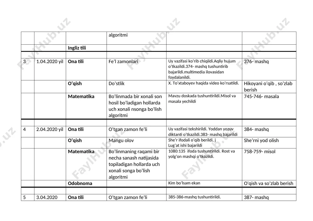 ing raqami bir necha sanash natijasida topiladigan hollarda uch xonali songa bo’lish algoritmi 1080:135 ifoda tushuntirildi. rost va yolg’on mashqi o’tkazildi. 758-759- misol odobnoma kim bo’lsam ekan o'qish va so’zlab berish 5 3.04.2020 ona tili o’tgan zamon fe’li 385-386-mashq tushuntirildi. multimedia orqali tushuntirildi 387- mashq matematika og’zaki masalalar aytildi. rasmli topishmoqlar berildi 758-759- misol o’qish to’maris mavzuga mos videolavha ko’rsatildi mavzuni o’qib, so’zlab berish tabiatshunoslik sirdaryo, jizzax va samarqand viloyatlari tabiatlari multimedia va xaritadan foydalanildi mavzuni o’qib savollarga javob yozish 6 4.04.2020 jismoniy tarbiya tasviriy sa’at doira ichiga naqsh naqsh ishlash tushuntirildi naqsh chizish musiqa mehnat kviling usulida bayram tabriknomasi yasash kviling haqida ma’lumot berildi. tabriknoma yasash amaliy ko’rsatildi tabriknoma yasash 7 6.04.2020 ona tili hozirgi zamon fe’li she’riy usulda dars boshlandi. mavzu tushuntirildi. 391-362- mashq bajarilishi tushuntirildi 393- mashq o’qish najmiddin kubro mavzu tshuntirib berildi o’qish, savollarga javob yozish matematika uch xonali xonali songa qoldiqli bo’lish bo’lish usuli tushuntirildi.768- …
