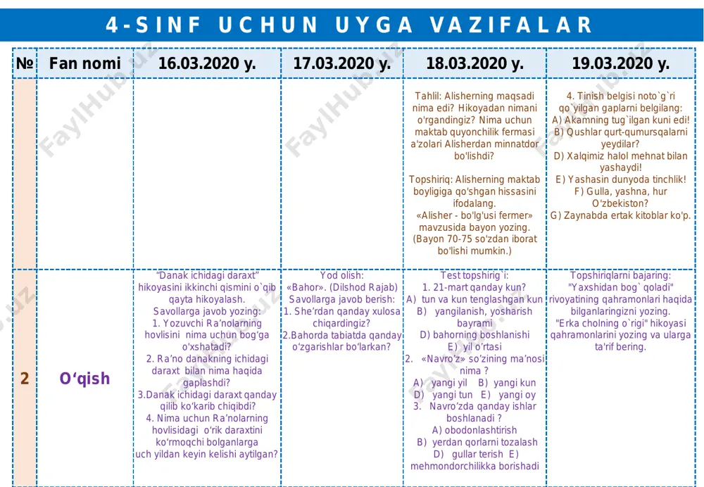 plarda imlo xatolarga yol qo`yilgan? a) bizning vatan qanday go`zal va ko`rkam. b) boshinga qilich kelsa ham, to'g'ri gapir. d) tikuvchi atlas ko`ylak tikdi. e) qishdan keyin qaysi fasl boshlanadi. f) osmonni qora bulut qopladi! g) shirin so'z — boldan shirin. 3. so'roq gaplarni belgilang. a) qanday yaxshi, shirin mevalar b) qor nega oppoq d) sen qaysi kitobni o'qiyapsan e) eh, yoz qanday ajoyib fasl f) siz toshkentda qachon bo'lgansiz g) kitobdan yaxshi do'st yo'q 4 - s i n f u c h u n u y g a v a z i f a l a r № fan nomi 16.03.2020 y. 17.03.2020 y. 18.03.2020 y. 19.03.2020 y. tahlil: alisherning maqsadi nima edi? hikoyadan nimani o'rgandingiz? nima uchun maktab quyonchilik fermasi a'zolari alisherdan minnatdor bo'lishdi? topshiriq: alisherning maktab boyligiga qo'shgan hissasini ifodalang. «alisher - bo'lg'usi fermer» mavzusida bayon yozing. (bayon 70-75 so'zdan iborat bo'lishi mumkin.) 4. tinish belgisi …