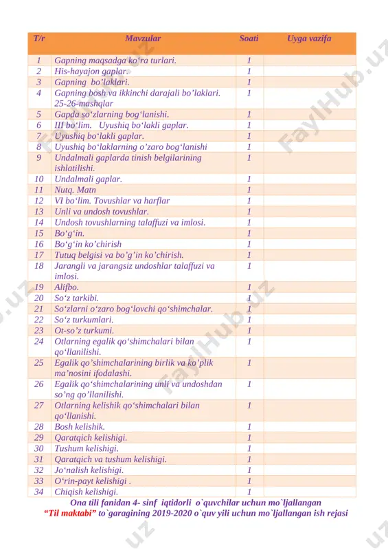 hun mo`ljallangan “til maktabi” to`garagining 2019-2020 o`quv yili uchun mo`ljallangan ish rejasi t/r mavzular soati uyga vazifa 1 otlarning kelishiklar bilan qo‘llanishi 1 2 ot yasovchi qo‘shimchalar. 1 3 sifat-so‘z turkumi. 1 4 sifatlarning otga bog‘lanishi. 1 5 sifatlarning ma’no turlari. 1 6 sifat yasovchi qo‘shimchalar. 1 7 sifatlarning yozilishi. 1 8 son so‘z – turkumi. 1 9 sonlarning yozuvda ifodalanishi. 1 10 sanoq va tartib sonlar. 1 11 sonlarning otga bog‘lanishi. 1 12 xii bo‘lim. kishilik olmoshlari. 1 13 kishilik olmoshining shaxs otlari o‘rnida qo‘llanishi. 1 14 kishilik olmoshining kelishik qo‘shimchalari bilan qo‘llanishi. 1 15 kishilik olmoshining kelishik qo‘shimchalari bilan qo‘llanishi. 1 16 fe’l zamonlari. 1 17 o‘tgan zamon fe’li. 1 18 mustahkamlash. 1 19 hozirgi zamon fe’li. 1 20 mustahkamlash. 1 21 kelasi zamon fe’li . 1 22 fe’llarning shaxs-son qo‘shimchalari bilan qo’llanilishi. 1 23 fe’llarning tuslanishi. 1 24 fe’llarning tuslanishi. 1 25 fe’l yasovchi qo‘shimchalar. 1 26 …