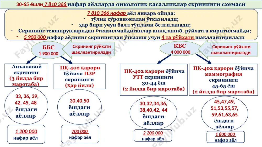 ези саратони учун паст хавф агар баллар йигиндиси 11-20 баллга тенг бўлса – кўкрак бези саратони учун ўрта хавф агар баллар йигиндиси 21-34 баллга тенг бўлса - кўкрак бези саратони учун юқори хавф январь ойида 30-65 ёшдаги аёллар қуйидаги саволномадан ўтказилади. 5 тиббий бригада ва патронаж доя тадбирлари графиги жами 30-65 ёшдаги 7 810 366 нафар аёл – январь ойида саволномадан ўтказилади ҳар бир бригадага ўртача - 460 нафар аёлдан тўғри келади 10 - 25 январь давомида кунига ўртача - 33 нафар аёл сўровномадан ўтказилади. 27 - 28 январь кунлари: - баллар хисобланиб, - жадвал №1 га жойлаштирилади. 5) бунда, тармоқ режасига аёллар қуйидаги тартибда: - биринчи навбатда - юқори хавф, - сўнгра – ўрта хавф, - йил якунига – паст хавф гуруҳига кирганлар жойлаштирилади. 6) қуйидаги йўналишлар бўйича жадваллар шакллантирилади : 2025 йил январь ойида: жадвал №1 тиббий участкадаги 30 — 65 ёшли аёлларнинг электрон базаси (рўйхати) шакллантирилади. (январь …