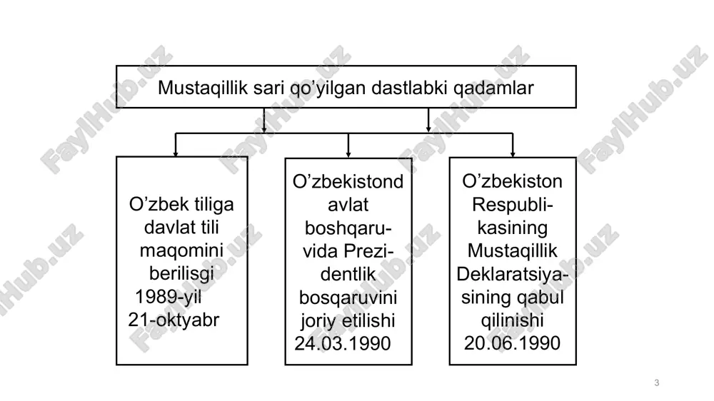 rimovning prezidentlik muddati 2000-yilgacha uzaytirildi. 2000-yil 9-yanvar. islom karimov ikkinchi marta umumxalq saylovida o’zbekiston prezidenti etib saylandi. 2002-yil 27-vanvar. umumxalq referendumida islom karimovning prezidentlik muddati 5 yildan 7 yilga usaytirildi. 2009-yil 20-dekabr. islom karimov uchinchi marta umumxalq saylovida o’zbekiston prezidenti etib saylandi. 2015-yil 28-mart. islom karimov to’rtinchi marta umumxalq saylovida o’zbekiston prezidenti etib saylandi. 2016-yil 2-sentyabr. islom karimov 78 yoshida vafot etdi. islom karimovning o’zbekistonning mustaqil davlat sifatida shakllanishining nazariy asoslari ishlab chiqilgan asarlari: “o’zbekistonning o’z istiqlol va taraqqiyot yo’li”, 1992-yil. “o’zbekiston – bozor munosabatlariga o’tishning o’ziga xos yo’li”, 1993-yil. “o’zbekiston iqtisodiy islohotlarni chuqurlashtirish yo’lida”, 1995-yil. “o’zbekiston xxi asr bo’sag’asida: xavfsizlikka tahdid, barqarorlik shartlari va taraqqiyot kafolatlari, 1997-yil. “yuksak ma’naviyat – yengilmas kuch”, 2008-yil.