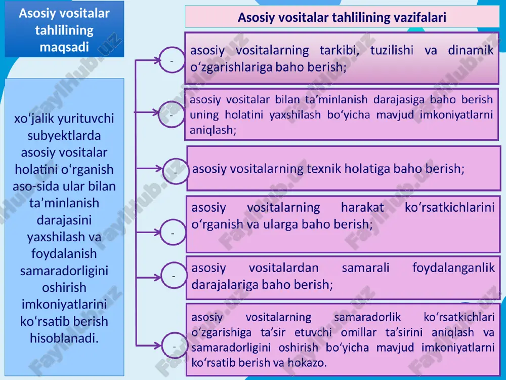 kichlar asosiy vositalar holatini ifodalovchi ko‘rsatkichlar va ularni aniqlash tartibi № ko‘rsatkichlar aniqlash tartibi izoh 1 asosiy vositalarning umumiy mablag‘lardagi hissasi (ka) ka = av / b bu yerda: av – asosiy vositalarning o‘rtacha yillik qiymati, b – balans aktivi jami bu asosiy vositalar qiymati umumiy mablag‘larning qancha qismini tashkil etishini ko‘rsatadi 2 asosiy vositalarning eskirish koeffitsiyenti (ke) ke = ave / avb bu yerda: ave – asosiy vositalarning eskirish qiymati, avb – asosiy vositalarning boshlang‘ich qiymati bu asosiy vositalar boshlang‘ich qiymatining qancha qismi eskirib, xarajatlarga o‘tkazilganligini bildiradi 3 asosiy vositalarning yaroqlilik koeffitsiyenti (kyak) kyak = avq / avb bu yerda: avq – asosiy vositalarning qoldiq qiymati, avb – asosiy vositalarning boshlang‘ich qiymati bu ko‘rsatkich asosiy vositalar boshlang‘ich qiymatining qancha qismi xarajatlarga o‘tkazilganligini, ya’ni qoldiq qiymatini ifodalaydi asosiy vositalar holatini ifodalovchi ko‘rsatkichlar va ularni aniqlash tartibi № ko‘rsatkichlar aniqlash tartibi izoh 4 asosiy vositalarning yangilanish koeffitsiyenti (kya) kya = avya …