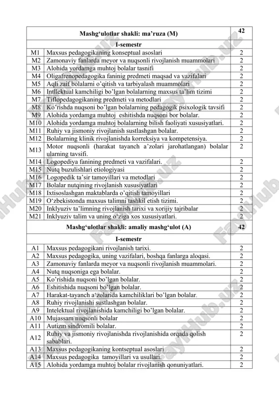 yordamga muhtoj bolalar reabilitatsiyasi 6 5 tarbiya metodlari va mazmuni. 6 6 tarbiya metodlarining tasnifi. alohida yordamga muhtoj o’quvchi xulqini tarbiyalash metodlarining xususiyatlari. 6 7 tarbiya mazmuni (aqliy, axloqiy, siyosiy-g’oyaviy, mehnat, jamoatchilik faolligini tarbiyalash, estetik va boshqalar) 6 8 alohida yordamga muhtoj bolalarni oilada tarbiyalash 6 9 alohida yordamga muhtoj bolalar ta‘lim tizimi tamoyillari 6 10 alohida yordamga muhtoj bolalar diqqat xususiyatlarini tekshirish bo’yicha ko’rgazmali qurollar tayyorlash. 6 11 alohida yordamga muhtoj bolalar xotira xususiyatlarini tekshirish bo’yicha ko’rgazmali qurollar tayyorlash. 6 12 alohida yordamga muhtoj bolalar idrok xususiyatlarini tekshirish boyicha ko’rgazmali qurollar tayyorlash. 6 13 alohida yordamga muhtoj bolalar sezgi xususiyatlarini tekshirish bo’yicha ko’rgazmali qurollar tayyorlash. 6 14 alohida yordamga muhtoj bolalar tafakkur xususiyatlarini tekshirish bo’yicha ko’rgazmali qurollar tayyorlash. 6 15 alohida yordamga muhtoj bolalar diqqat xususiyatlari. 6 16 alohida yordamga muhtoj bolalarni bilish jarayonlarini tekshirish bo’yicha referat tayyorlash. 6 17 maxsus mehnat ta‘limi maktablarida ota-onalar bilan olib boriladigan ishlar …