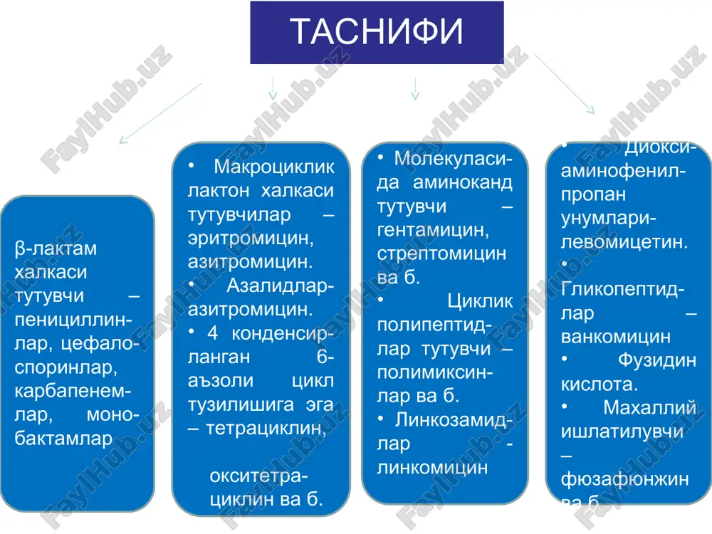ri bulgan tsilastatin bilan kushib ishlatilmokda. meropenem – degidropeptidaza-1 ta'siriga chidamli. tetratsiklinlar keng ta'sir spektriga ega. proteylar, ko'kyiring tayoqchasi va patogen zamburug'larga ta'sir etmaydi. bakteriyalar ribosomasiga ta'sir etib, oqsil sintezini susaytiradi, metallarni bog'lab olib ferment tizimini ingibirlaydi. oisda yaxshi suriladi, 2-4 soatda maksimal miqdorga erishadi. rnk va oksil sintezini susaytiruvchilar tetratsiklinlarni man etiladigan xolatlar yukori sezuvchanligi borlarga buyrak va jigarning ogir kasalliklarida, leykopeniyalarda, 8-9 yoshgacha bolalarga, xomiladorlik va emiziklik davri. salbiy ta'sirlari: allergiyalar, dispepsiyalar, gepatotoksiklik, tanadan kaltsiyni chiqib ketishi, fotosensibilizatsiya. levomitsetinlar ta'sir mexanizmi tetratsiklindek mikroblarning chidamliligi sekin rivojlanadi. rezerv antibiotiklar xisoblanadi levomitsetinlar suyak kumigini jaroxatlab aplastik anemiyalar chakiradi, psixozlar, gipertireoidizmga sababchi buladi. aminoglikozidlar 1-avlod kanamitsin, monomitsin neomitsin, strepto- mitsin 2-avlod- gentamitsin- sizomitsin, tobramitsin 3-avlod amikatsin, izepamitsin, netilmitsin ansamitsin guruxi: rifampitsin, rifamitsin, rifaksimin streptomitsin sulfat – keng ta'sir spektriga ega. mikroblar preparatga tez o'rganib, unga qaram shtammlarni xosil qiladi. xazm yullarida yomon suriladi. mushak orasiga yuborilganda 1-2 soatda maksimal miqdorga erishadi. …