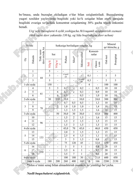 k vazni 130 kg bo‘lishi rejalashtirilgan. №2 (2a, 2b, 2v, 2g) raqamli oziqlantirish sxemalarida urg‘ochi buzoqlarning kunlik o‘sishi 650­700 g va 6 oylik yoshida tirik vazni 155 kg bo‘lishi rejalashtirilgan. №3 (3a, 3b) raqamli oziqlantirish sxemalarida urg‘ochi buzoqlarning kunlik o‘sishi 800 g va 6 oylik yoshida tirik vazni 175 kg bo‘lishi rejalashtirilgan. ushbu sxemalarda har bir dekada bo‘yicha 6 oy davomida buzoqlarni o‘stirish uchun sarflanadtgan sut, yog‘sizlantirilgan sut, sun’iy sut, kotsentratlar, dag‘al va shirali oziqalar hamdi mineral qushimchalarning miqdori keltirilgan. yozgi davrda buzoqlarni 2­dekadadan boshlab ko‘k o‘tlarni iste’mol qilishga o‘rgatib boriladi va 2 oylik yoshida bir kunda 3­4 kg, 4 oyligida ­ 10­12 kg va 6 oyligida 18­20 kg gacha iste’mol qilishi kerak. agar xo‘jalikda yaylov xududlari bo‘lmasa, unda buzoqlar ekiladigan o‘tlar bilan oziqlantiriladi. buzoqlarning yuqori xosildor yaylovlarda boqilishi yoki ko‘k oziqalar bilan etarli darajada boqilishi evaziga xo‘jalikda konsentrat oziqalarning 30% gacha tejash imkonini beradi. urg‘ochi buzoqlarni 6 oylik yoshigacha …