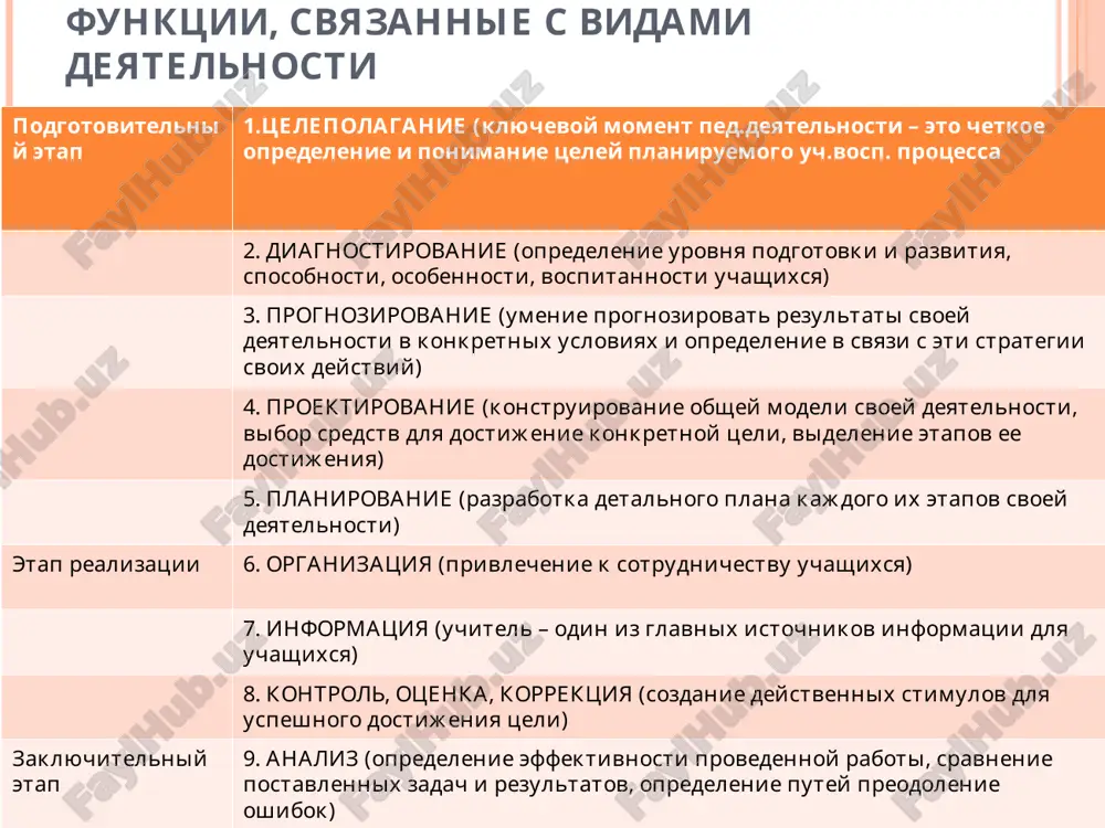 -improvizatsionniy orientatsiya na protsess i rezultati obucheniya uchitel adekvatno planiruet uchebno-vosp.protsess u uchitelya v arsenale neznachitelnoe kolichestvo metodov i priemov obucheniya, on ne vsegda mojet obespechit visokiy temp raboti, redko prak-et kollekt.obsujdenie vo vremya oprosa vozdeystvuet na otvet s pomoshyu podskazok i utochneniy rassujdayushe-metodicheskiy orientatsiya na rezultati obucheniya uchitel adekvatno planiruet uchebno-vosp.protsess xarakterni konservativnost, nebolshoy vibor ispolzuemix metodov obucheniya predpochtenie otdaetsya reproduktivnoy deyatelnosti metodichno gramotno organizovani povtoreniya, zakreplenie i kontrol, osoboe vnimanie udelyaetsya slabim uchashimsya pedagogicheskie sposobnosti kachestva lichnosti, integrirovano proyavlyayushiesya v naklonnosti k rabote s detmi, v lyubvi k nim (po i.p.podlasomu) organizatorskie trebovatelnost samokritichnost prochee didakticheskie vladenie predmetom i metodikoy ego prepodavaniya pedagogicheskaya texnika pertseptivnie umenie pronikat v duxovniy mir rebenka, viyavlyat osobennosti psixiki(nablyudatelnost, soperejivanie i t.d.) kommunikativnie umenie stroit vzaimootnosheniya s uchashimisya, kollegami, roditelyami(otkritost, chutkost, taktichnost i t.d.) suggestivnie umenie vliyat na drugix(spravedlivost, emotsionalnost) issledovatelskie umenie ponimat i adekvatno otsenivat pedagogicheskie situatsii nauchno-poznavatelnie sposobnost k ovladeniyu informatsiey, …
