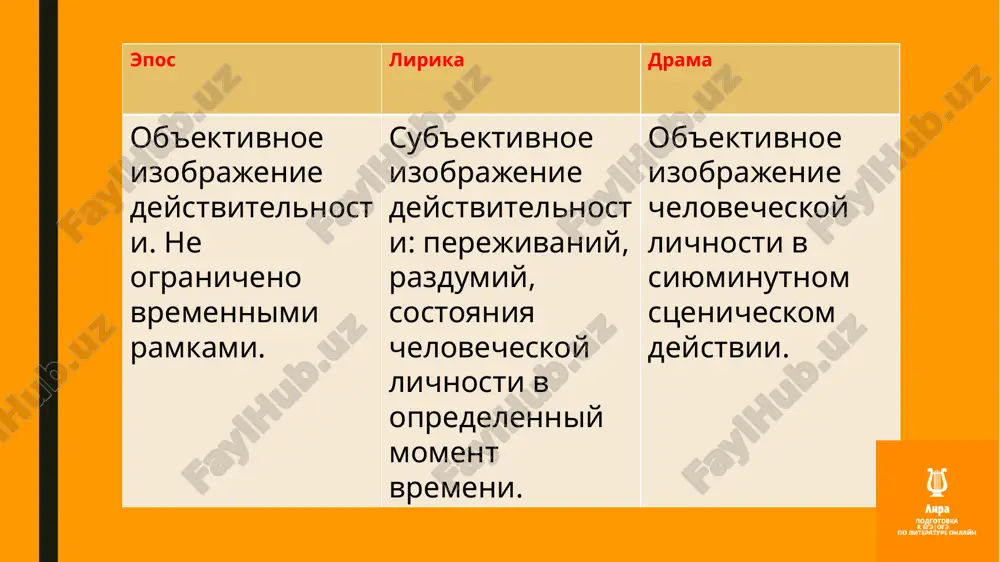 amzina, pes n.v. kukolnika, n.a. polevogo. vozdeystvie janra melodrami oshutimo v «maskarade» m.yu. lermontova. melodramaticheskie motivi ispolzoval a.n. ostrovskiy v pesax «goryachee serdtse», «talanti i poklonniki». 7.tragikomediya – dramaticheskoe proizvedenie, v kotorom sochetayutsya elementi komedii i tragedii (luchshiy primer – proizvedeniya a. p. chexova). 8.fars – teatralnaya pesa legkogo, igrivogo soderjaniya s vneshnimi komicheskimi effektami. liro-epicheskie janri - proizvedeniya, sochetayushie v sebe elementi liriki (opisanie chuvstv i perejivaniy personajey, otobrajenie vnutrennego mira geroev) i eposa (epicheskoe povestvovanie, razmernutiy syujet). liro-epicheskie janri: ballada – syujetnoe stixotvorenie (rasskaz v stixax) na legendarnuyu, istoricheskuyu temu s napryajennim deystviem, neobichnoy intrigoy, otsutstviem detalizatsii. (v. a. jukovskiy «svetlana», a. s. pushkin «pesn o veshem olege»). liro-epicheskie janri: poema – stixotvornoe proizvedenie, v kotorom razvernutiy syujet sochetaetsya s razvitiem obraza liricheskogo geroya. poemi mogut bit epicheskimi i romanticheskimi. (n. v. gogol «mertvie dushi», a. s. pushkin «medniy vsadnik»). liro-epicheskie janri: roman v stixax – roman v …
