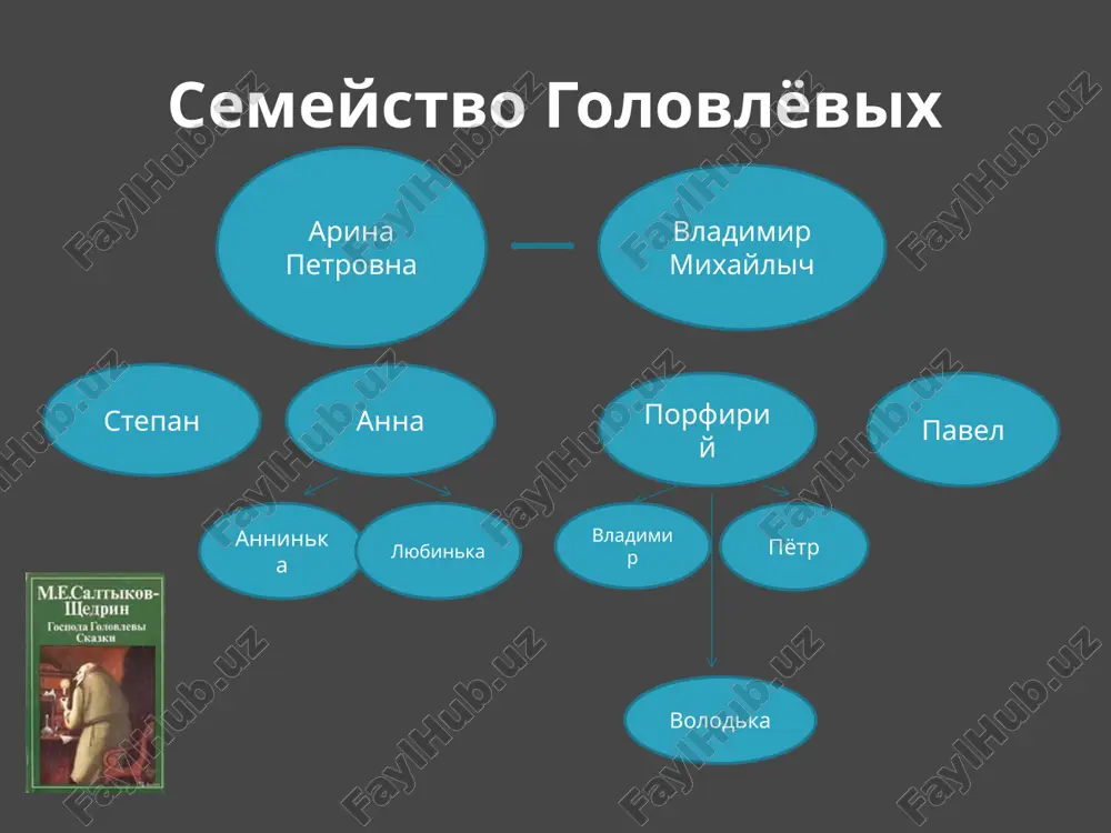 но как изменились лица и отношения между ними! властная глава семьи, арина петровна, превратилась в скромную и бесправную приживалку в доме младшего сына павла владимировича в дубравине. головлевским имением завладел иудушка — порфирий. он теперь становится почти главной фигурой повествования. как и в первой главе, здесь тоже речь идет о смерти другого представителя молодых головлевых — павла владимировича. «семейные итоги» последующие главы романа повествуют о духовном распаде личности и семейных связей, об «умертвиях». третья глава — «семейные итоги» — включает сообщение о смерти сына порфирия головлева – владимира. в этой же главе показана причина наступившей позже смерти и другого сына иудушки — петра. рассказано в ней о духовном и физическом увядании арины петровны, об одичании самого иудушки. «племяннушка». «недозволенные семейные радости» в четвертой главе — «племяннушка» — умирают арина петровна и петр, сын иудушки. в пятой главе — «недозволенные семейные радости» — нет физической смерти, но иудушка убивает материнское чувство …