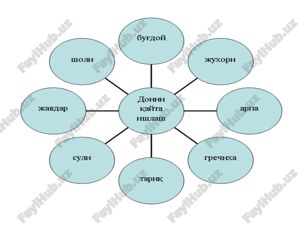 isrofsiz saqlashga erishish yoki mahsulot kamayishini mumkin qadar qisqartirishga erishish. don va don mahsulotlarining tabiiy kamayishini yo'qolish xususiyatiga ko'ra 2 guruhga bo'lish mumkin: biologik va mexanik. don va don mahsulotlarini saqlash sohasidagi masalalar ikkinchi masala – don mahsulotlarini sifatini pasaytirmasdan saqlash. saqlash amaliyotida don mahsulotlari va urug' sifatining pasayishi holatlari saqlash jarayonini noto'g'ri tashkil etish va bu mahsulotlarni saqlash davomida etarlicha nazorat qilmaslik oqibatida kelib chiqadi. bu muddatdan o'tib ketgandan keyin mahsulot sifati va iste'mollik qiymati pasaya boradi. masalan, ko'pgina un va yormalarda ikkinchi va uchinchi yilda sifatining keskin pasayishini kuzatish mumkin. urug'lik donlar esa uchinchi va to'rtinchi yili unuvchanlik qobiliyatini yo'qotadi. uchinchi masala – saqlash mobaynida don mahsulotlari sifatini oshirish. don mahsulotlarining sifatli saqlanishi eng avvalo ularni etishtirish omillariga bog'liq. yaxshi agrotexnikada etishtirilgan, to'la pishgan to'liq donlar sifatli saqlanadi. bundan tashqari don mahsulotlarining sifatli saqlanishini ta'minlash uchun ularga saqlashga joylashtirishdan oldin ishlov beriladi. buning uchun don barcha turdagi aralashmalardan …