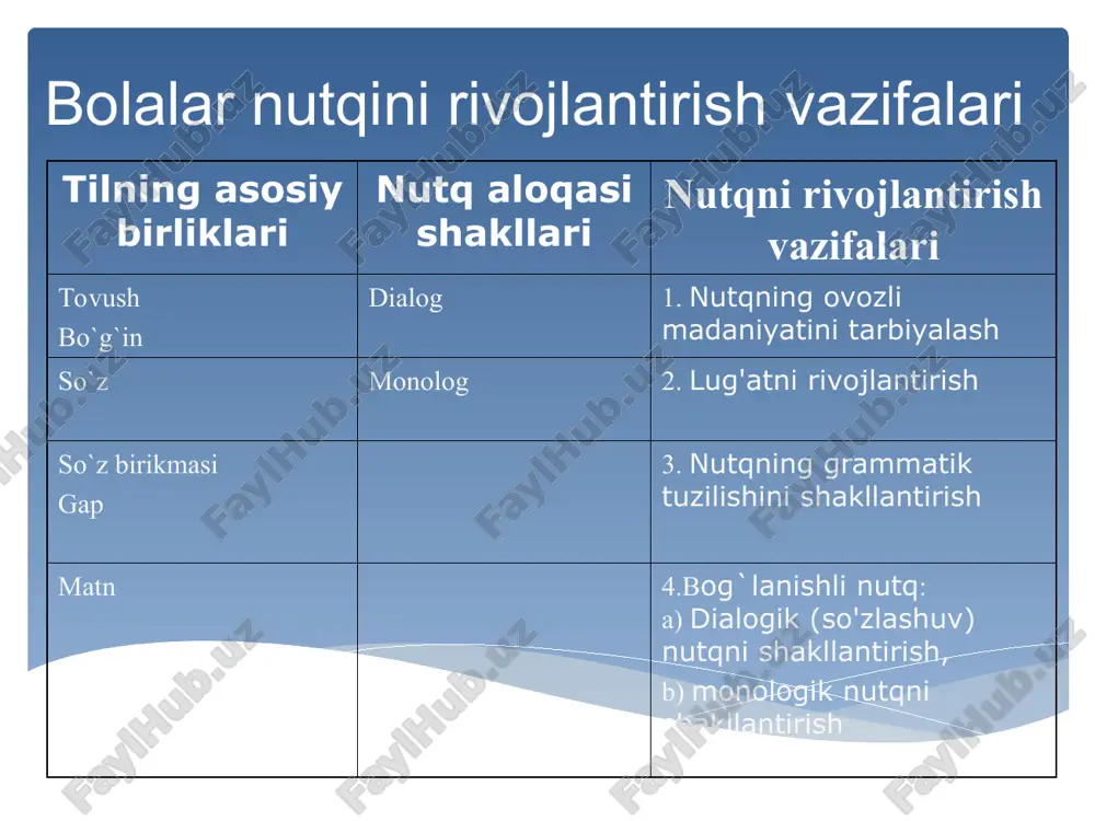 ni ta'minlaydi: bolalar tafakkuri, aqliy faoliyatini rivojlantiradi, ularda nutq odobi, ma'naviy barkamollikni shakllantiradi. chunki yaxshi rivojlangan nutq tushunarli ta'sirchan bo'ladi, bola o’z nutqini tuzatib boradi. nutq o’stirish metodikasi pedagogik fan sifatida bolalar nutqini o’stirishning pedagogik qonuniyatlari, pedagogik faoliyatning shakllanishi va talablarini o'rganadi, nutq o’stirishning eng samarali omillari, vositalarini, usul va usullarini hozirgi zamon pedagogikasining yutuqlari, ilmiy pedagogik talablari asosida ishlab chiqadi, ta'limga, fanga tavsiya etadi. nutq o’stirish metodikasi ana shu pedagogik vazifadan kelib chiqqan holda pedagogikaning quyidagi asosiy savollariga javob beradi. nimani o’rgatish kerak? bunda maktabgacha ta'lim tashkilotidagi bolalarda qanday nutqiy malaka va ko’nikmalarni shakllantirish lozimligini nazarda tutiladi. bu vazifa o’zbekiston respublikasining ta'lim mazmunini zaruriy o’zagi hisoblangan ta'lim standarti asosida amalga oshiriladi, bunda ta'limning barqaror darajasini ta'minlash sharti bajariladi. o’quv yuklamalari meyyorga keltiriladi, tarbiyachi bolalarning o’quv faoliyati darajasi, shaxs sifatlari rivojlanishi, uning nutqiy faoliyatini nazarda tutgan holda ta'lim jarayonini tashkil etadi. 2. v zavisimosti ot primeneniya naglyadnogo materiala: · zanyatiya, …