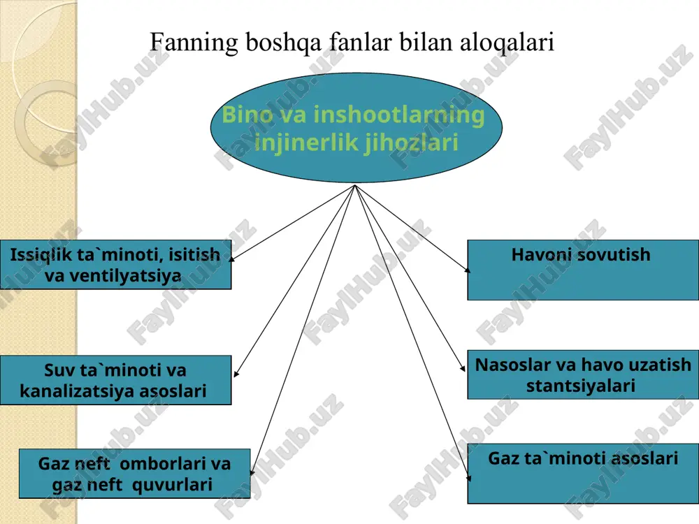 ongin xavfsizligi koidalarini: - barcha uskuna va jixozlarni ishlatish va ta`minlash koidalarini, me`yoriy kapital va joriy ta`mir orasi muddatlarini: - uskuna va kurilmada sodir bulayotgan gidravlik va gazodinamik jarayonlar konun koidalarini va bu jarayonlarga ta`sir kilish yullarini: - suv va gazni tozalash, saklash va istemolchiga uzatishdagi texnologik jarayonlarni ta`minlashni: - barcha texnik va texnologik jarayonlarni amalga oshirishda avtomatik boshkarish printsiplarini bilishi va uz vazifasini bajarishda zarur bulgan iktisodiy bilimlarga ega bulishi va boshka ishlarni bajarishda ilgor uslublarni mukammal bilish va bu qoida va tartiblarga amal qilish lozim. binolarni isitish tizimlari tabiy xarakat suniy xarakat * isitish tizimining asosiy konstruktiv elementlari isitish asbobining xonada o'rnatilish turlari sanitar-gigienik talab– bunda to'siq konstruktsiyalarning ichki sirtini va ichki havo haroratini talab etilgan darajada xona tarxi va balandligi buyicha havo harakatini ruxsat etilgan kursatgichda va isitish asboblarining sirt haroratini cheklangan chegarada ushlash kerak buladi; iqtisodiy talab-bunda isitish tizimlari uchun sarf buladigan metall miqdorini va ishlatish …