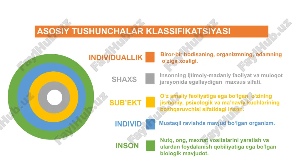 iga quyidagi qonuniyatlar birgalikda ta`sir etadi, ularni bir-biridan ajratib bo‘lmaydi. * faoliyat shaxs tomonidan tabiiy va ijtimoiy hayotni maqsadga muvofiq tashkil etiluvchi kundalik, ijtimoiy yoki kasbiy harakatlarning muayyan shakli, ko‘rinishi. shaxs rivojlanishida irsiyat, muhit, tarbiya bilan bir qatorda inson faoliyati ham muhim ahamiyat kasb etadi. bu degani inson qanchalik mehnat qilsa, uning rivojlanishi shunchalik yuqori bo‘ladi. ijtimoiy yo‘nalish * n.a.valixanova o’yin o’qish faoliyat turlari muloqot mehnat bolaning jismoniy va psixik kamoloti davrlari (yosh xususiyatlari ) o‘rta maktab o‘quvchilari (o‘smirlar) – 13-15 yosh. kichik maktab o‘quvchilari (bolalar) — 7-11,12 yosh. katta maktab o‘quvchilari (o‘spirinlar) — 16-18 yosh. * * biologik yo‘nalish bixeviorizm (ing. behaviour-xulq) – insonning har qanday xatti-harakati bu tashqi muhitdan ta’sirga javoban nutqiy va hissiy javoblar majmui deb hisoblaydilar preformizm (lot. oldindan hosil qilaman - xvi asr) oqim namoyandalari shaxs rivojlanishidagi naslning roliga katta baho berib, ijtimoiy muhit va tarbiyaning rolini inkor etadi. 01 02 03 progmatizm (yun. pragmatos-ish-harakat …