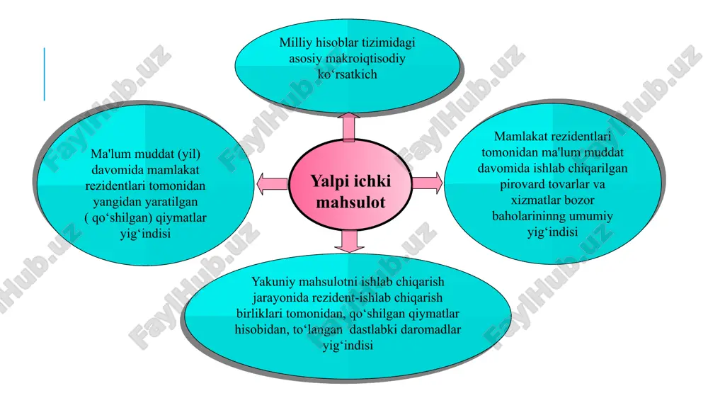 ari yaim deflyatori sanoat ishlab chiqaruvchilari baholari indeksi iste'monl narxlari indeksi fisher indeksi yaim miqdoriga bir vaqtning o‘zida ham ishlab chiqarilayotgan mahsulotlarning fizik hajmi, ham baho darajaci o‘zgarishi ta'sir ko‘rsatadi. bu ko‘rsatkich dinamikasi bir vaqtning o‘zida ishlab chiqarilayotgan mahsulotlar miqdori va baho darajalarining o‘zgarishini ifodalaydi. 19 takrorlash uchun savollar shaxsiy tasarrufdagi daromad (shtd) ko‘rsatkichi qanday topiladi? yaimni xarajatlar orqali hisoblash formulasida aynan qaysi xarajatlar keltirilgan? umumiy makroiqtisodiy vaziyatga baho berishda qo‘llanilladigan ko‘rsatkichlarni tavsiflab bering! sof ichki mahsulot (sim) va sof milliy daromad (smd) o’rtasidagi farqni izohlab bering iqtisodiyotda reinvestitsiya ko‘rinishidagi daromadlar qanday paydo bo’ladi? image2.png image3.png image4.png image5.png image6.png image7.png image8.png image9.png image10.png image11.png image12.emf image13.png image14.png image60.png image15.png image16.png image17.png image18.png image19.png mamlakat eksporti va importi hajmi, tarkibi, yaimdagi ulushi va o‘sish suratlari; davlat budjeti taqchilligi, deflator, iste’mol baholari indeksi, inflatsiyaning o‘sish sur’atlari; iqtisodiyotning tarkibiy tuzilishi; resurslardan foydalanishning samaradorligini xarakterlovchi ko‘rsatkichlar (mehnat unumdorligi, fond qaytimi); ishsizlik darajasi va ishsizlar …