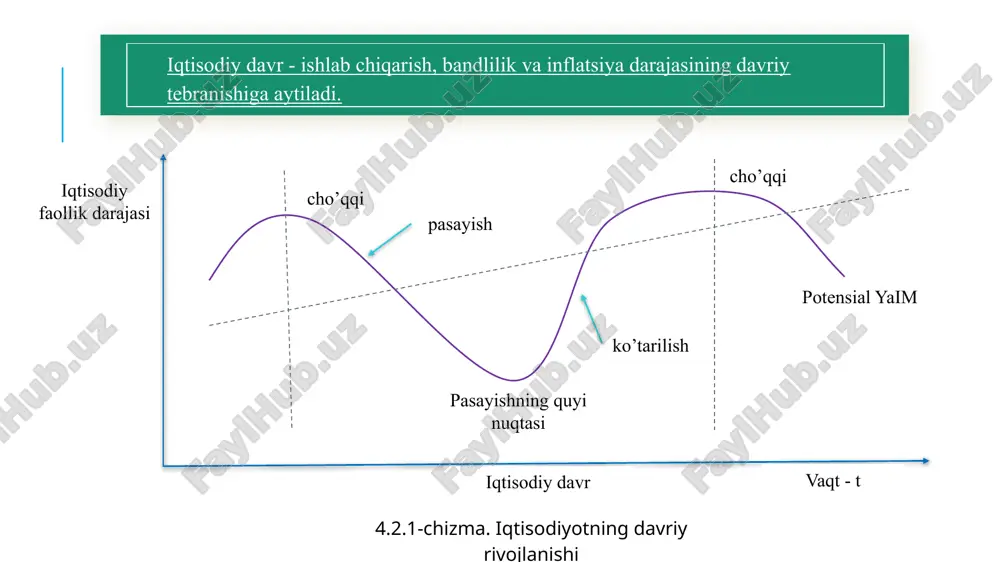 u iqtisodiyotda pasayish bo’layotgan davrda mavjud bo’lib, bunda ishchi kuchiga talab bo’lsada, ishlab chiqaruvchilar ularni ishga qabul qila olmaydilar va buning natijasida yaratilishi mumkin bo’lgan ma’lum bir mahsulotdan voz kechiladi. tsiklik ishsizlik – iqtisodiy tsiklning inqiroz fazasi bilan bog’liq bo’lib, ishsizlikning haqiqiy darajasi tabiiy darajadan farqlanishini ko’rsatadi. ishsizlikning bu turi majburiy ishsizlik hisoblanadi va tsiklning yuksalish fazasida mavjud bo’lmaydi. ixtiyoriy ishsizlik tabiiy ishsizlik turi bo’lib, bunda mehnatga layoqatli kishilarning mehnat faoliyatidan o’z xohishi bo’yicha chetlashgan, ya’ni ishlashni xohlamaydigan qismi tushuniladi. institutsional (muassasaviy) ishsizlik ham tabiiy ishsizlikning navbatdagi turi hisoblanadi. ishsizlik bu turini mehnat bozori infratuzilmasi amal qilishi hamda shu bozorda talab va taklifni o’zgartiruvchi omillar keltirib chiqaradi. texnologik ishsizlik ishlab chiqarishning amal qilishida texnologik usullar bir-birining o’rniga kirib kelishi bilan birga boradi. ularning ichida asosiylari mexanizatsiya, avtomatlashtirish, robotlashtirish va informatsion texnologiyani qo’llash hisoblanadi. hududiy ishsizlik tarixiy, demografik, madaniy, milliy va ijtimoiy – psixologik xarakterdagi bir qator kompleks omillagar bilan bog’liq. …