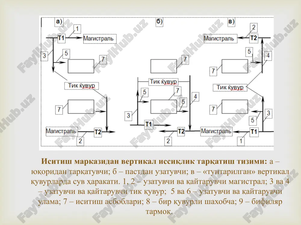 (hisoblar uchun issiqlik tashuvchining eng yuqori harorati qabul qilinadi); tm - issiqlik qurilmalarini qurish davrida atrof-muhitning havo harorati, 0s; l - quvurlarning uzunligi, m.  kup qavatli binolarda vertikal urnatilgan bir quvurli suvli tizimining tuzilishi (isitish asbobi oldida uch tomonlama boshqaruvchi jumrak urnatilgan): a – tik quvurning deraza yonida joylashuvi (deraza va radiator uqlari mos tushgan); b – isitish asbobining tik quvur tomon siljitilgan holati; 1 – tik quvur, 2 – radiator, 3 – devor ichiga qurilgan tik quvur, 4 – konvektor.  tik quvurlarni uzatuvchi va qaytaruvchi quvurlarga ulanish sxemalari  magistral quvurlarining ertula va texnik qavat­larda urnatilishi: a – chordoqli binolarda; b – ertula va texnik qavatlarda; v – issiqlik tashuvchining yulma-yul harakat sxemasi  magistral quvurlarni urnatishda ularni tekshirish, ta'mirlash uchun qulay qilib va issiqlikdan uzayishidagi deformatsiyani kompensatsiya kabi talablarini ham e'tiborga olish lozim. magistral quvurlarning haroratdan uzayishi tabiiy egilmalar yordamida va yuqori haroratli issiqlik tashuvchi bulganda …