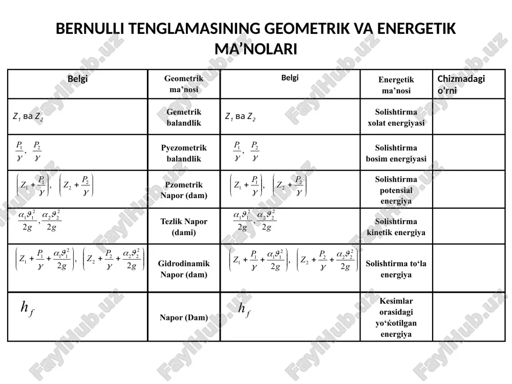 inamik bosimi h1 ikkinshi va ushinshi kesimlardagi gidrodinamik bosimlarga tengligini, ya'ni h1 = h2 = h3 = const ekanligini real suyuqlik ushun birinshi kesimdagi gidrodinamik bo­sim h1 ikkinshi va ushinshi kesimlardagi bosimlarga tengmasligini, ya'ni ekanligini ko`ramiz. rasmga muvofiq bu tengsizlik quyidagisha ifodalanadi: real suyuqliklar ushun bernulli tenglamasining geometrik manosi. real suyuqlikning elementar oqimshasi harakat qilganda solishtirma energiyaning ma'lum bir qismi yo`qotilar ekan; birinshi va ikkinchi kesimlar orasidagi bu yo`qotishni bilan belgilaymiz. bunda indeks orasida yo`qotish bo`layotgan kesimlar nomerini ko`rsatadi. birinshi va ikkinshi kesimlar orasidagi yo`qotilgan solishtirma energiya gidravlik bosimlar farqiga teng: olingan tenglama real suyuqliklar elementar oqimshasi ushun bernulli tenglamasidir. bu tenglama ideal suyuqlik elementar oqimshasidan o`ng tomondagi to`rtinshi hadi h1-2 bilan farq qiladi. bu had 1-1 va 2-2 kesimlar orasida bosimning kamayishini ko`rsatadi. ideal suyuqliklarda ichki ishqalanish kushi hisobga olinmagani ushun yuqorida aytilgan had bo`lmaydi. 11 real suyuqliklar oqimi ushun bernulli tenglamasi. koriolis koeffitsiyenti oqim sheksiz ko`p elementar oqimshalardan …