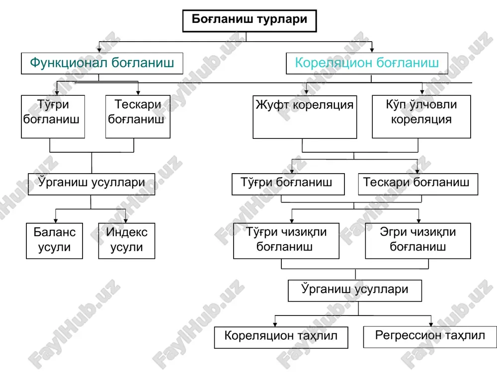 hisoblash uchun eng qulay formula quyidagi hisoblanadi: (1) * r - qiymati - 1 dan + 1 gacha o'zgarib korpelyatsion bog'lanishning zichligini va yo'nalishini ko'rsatadi. korrelyatsiya koeffitsientini quyidagi ikki formula bo'yicha ham aniqlash mumkin: (2) (3) * agar korpelyatsion bog'lanish shakli va regressiya koeffitsienti a, aniqlangan bo'lsa, u holda korrelyatsiya koeffitsientini quyidagicha formula asosida ham hisoblash mumkin: * 2 - masala. uy xo'jaliklarining daromadlari va bir oyda ular iste'mol qilgan sut miqdori (uy xo'jaligi bir a'zosiga nisbatan) to'g'risida berilgan quyidagi ma'lumotlar asosida korrelyatsiya koeffitsientini aniqlaymiz: daromadlar (x), doll. 54 63 74 90 112 140 190 sut iste'mol qilish (u), kg 8 10 11 13 15 17 19 * korrelyatsiya koeffitsientini aniqlash uchun quyidagi hisoblash jadvalini tuzamiz: tartib raqami uy xo'jaligi daromadi (x), doll. sut iste'mol qilish (u), kg ux x2 u2 1 2 3 4 5 6 7 54 63 74 90 112 140 190 8 10 11 13 15 …