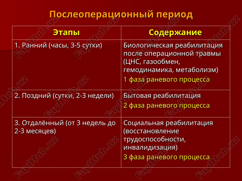 стоты послеоперационных осложнений. сокращение сроков пребывания пациентов в клинике. типы лихорадок нормальный послеоперационный период 1 2 3 c c дни дни 1 2 3 40 39 38 37 40 39 38 37 субфебрильная раневая резорбтивная продолжение осложнённый послеоперационный период c 40 39 38 37 дни 3 4 5 c дни 3 4 5 40 39 38 37 фебрильная постоянная фебрильная ремитирующая продолжение осложнённый послеоперационный период c дни 40 39 38 37 3 4 5 дни 40 39 38 37 c 3 5 7 интермитирующая септицемическая рецидивирующая септикопиемическая послеоперационные осложнения в органах и системах на которых производилось оперативное вмешательство: кровотечение в зоне операции; воспаление в зоне вмешательства (анастомозит); нарушение репарации (несостоятельность, свищ); дисфункции в послеоперационном периоде. в органах и системах на которых вмешательство не производилось: цнс (операционный шок, боль, нарушение сна, делирий, кома); органы дыхания (ателектазы, асфиксия, пневмония); ссс (острая недостаточность, тромбозы, эмболия шок, инфаркт миокарда, аритмия); мочевыделения (уроинфекция, нарушение мочеиспускания …