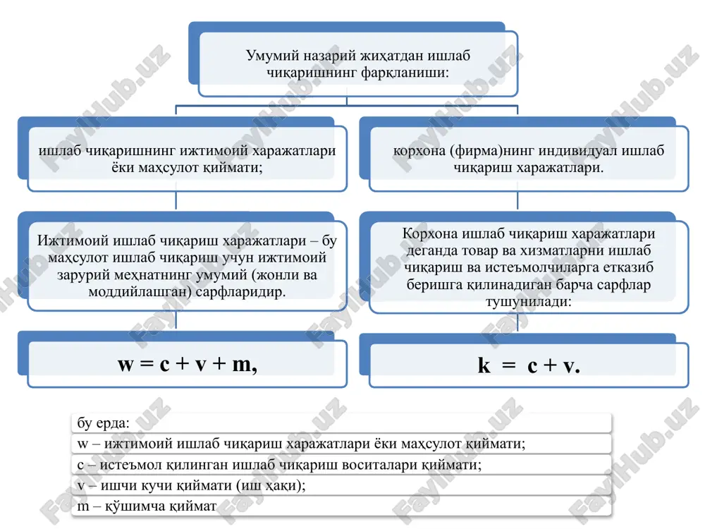 da korxona, pul daromadlaridan sarflangan barcha xarajatlar chiqarib tashlangandan keyin qolgan qismi foyda deb yuritiladi. foydaning tarkib topishi ikki bosqichdan o'tadi: birinchi bosqichda ikkinchi bosqichda foyda ishlab chiqarish jarayonida yangi qiymatning yaratilish chog'ida vujudga keladi. yangidan yaratilgan qiymat tarkibidagi qo'shimcha qiymat foydaning asosiy manbai hisoblanadi, biroq u hali aniq foyda shaklida namoyon bo'lmaydi; ishlab chiqarish jarayonida yaratilgan foyda tovarlarni sotilgandan so'ng olingan pul daromadi bilan xarajatlarning farqi ko'rinishida to'liq namoyon bo'ladi. sarflangan ishlab chiqarish vositalari qiymati (qiv) ish haqi (ih) yalpi foyda (fya) mahsulot tannarxi (t) mahsulot qiymati (q) mahsulot qiymati tarkibi tannarx – bu mahsulotni ishlab chiqarish uchun sarflangan xarajatlarning puldagi ifodasidir. birinchi holatda narx mahsulotlar tannarxidan past darajada o'rnatilib (n1 daraja), buning natijasida ular zarariga sotilishi mumkin. ikkinchi holatda narxning n2 darajada o'rnatilishi mahsulotni sotishdan olingan pul tushumining korxona xarajatlariga teng kelishi, ya'ni ishlab chiqarishning faqat o'zini-o'zi qoplashi ta'minlanishi mumkin. uchinchi holatdagi n3 narx darajasi tannarxdan yuqori, biroq …