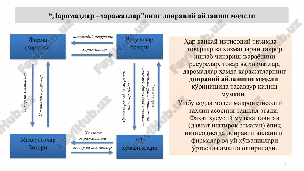 (vaziyat) monitoringi makroiqtisodiy tahlil, prognoz va modellashtirish xalqaro taqqoslash farovonlikni belgilash 9 ishlab chiqarish (qo'shilgan qiymat) taqsimlash (daromadlar) pirovard iste'mol (xarajatlar) milliy iqtisodiyot tarmoqlarida yaratilgan qo'shilgan qiymatlar yig'indisi hisoblab chiqiladi. qo'shilgan qiymatni aniqlash jami ijtimoiy mahsulotdan oraliq mahsulotlar, xomashyo, yoqilg'i, materiallar qiymatini chegirish orqali amalga oshiriladi uy xo'jaliklari, korxona va davlat muassasalarining birlamchi (taqsimlangan) daromadlarini mehnat haqi va yalpi foydaga (renta, ssuda foizi, tadbirkorlik foydasi va h.k.) ajratish mumkin. daromadlarning barcha summasiga iste'mol qilingan asosiy kapital qiymati (amortizatsiya) va biznesga egri soliqlar summasi ham qo'shiladi ishlab chiqarilgan barcha mahsulot (xizmat)lar hajmini sotib olishga sarflangan barcha xarajatlar qo'shib chiqiladi. ishlab chiqarilgan pirovard mahsulotlarni uy xo'jaliklari, davlat, tadbirkorlar hamda xorijlik iste'molchilar sotib olishi mumkin 9 milliy hisoblar tizimi asosida yaim uch xil usul bilan hisoblanishi mumkin: xarajatlar summasi bo'yicha hisoblash daromadlar summasi bo'yicha hisoblash uy xo'jaliklarining iste'mol xarajatlari mehnat haqi (ish haqi va b.) + tadbirkorlarning investitsion xarajatlari + korporatsiyalar foydasi + …