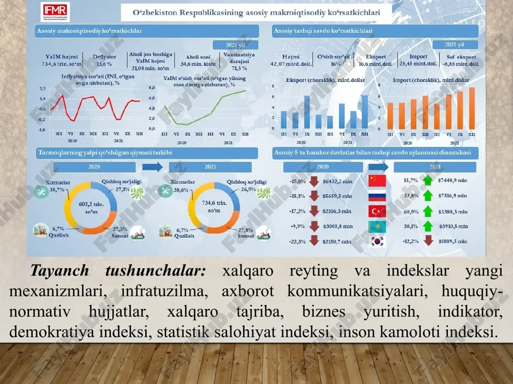 tgan normalarni aniqlash nuqtai nazaridan ekspert tahlil qilish hamda tahlil natijalariga koʻra tegishli tavsiyalar ishlab chiqish; - oʻzbekiston respublikasining tegishli reytinglardagi rivojlanish jarayoni toʻgʻrisidagi axborotlarni, shuningdek, baholanayotgan yoʻnalishlar boʻyicha tavsiyalar va xorijiy davlatlarning ilgʻor tajribasini oʻz ichiga olgan axborot-maʼlumotlar bazasini yaratish; - oʻzbekiston respublikasining ustuvor xalqaro reytinglardagi oʻrnini yaxshilashga toʻsqinlik qilayotgan mavjud haqiqiy muammolarning tizimli tahlilini olib borish, ularni hal etish boʻyicha takliflar ishlab chiqish; - xalqaro tashkilotlar, reyting agentliklari va ilmiy muassasalarning ekspertlari bilan hamkorlik oʻrnatish va konstruktiv muloqotni yoʻlga qoʻyish; - tegishli tarmoqlardagi muammolarni aniqlash va ahvolni oʻrganish uchun ijtimoiy soʻrovlar oʻtkazish, shuningdek, mamlakatda keng koʻlamli islohotlarni amalga oshirish doirasida turli sohalarda yuz berayotgan tub oʻzgarishlar toʻgʻrisida jamoatchilik va xalqaro reyting agentliklarini xabardor qilish. 9 o‘zbekiston respublikasi prezidenti tomonidan 2020 yil 2 iyunda qabul qilingan “o‘zbekiston respublikasining xalqaro reyting va indekslardagi o‘rnini yaxshilash hamda davlat organlari va tashkilotlarida ular bilan tizimli ishlashning yangi mexanizmini joriy qilish to‘g‘risida”gi farmoni …