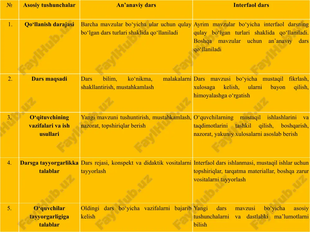 artibi. ushbu usul bir necha bosqichda o‘tkaziladi: -o‘qituvchi talabalarga ushbu mashg‘ulot bir necha bosqichda o‘tkazilishi haqida tushuncha beradi. har bir bosqichga mo‘ljallangan vazifalarni bajarishga aniq vaqt berilishi, talabalar esa shu vaqtdan unumli foydalanishlari kerakligi haqida ularni ogohlantiradi; -o‘qituvchi hamma talabalarga alohida-alohida tarqatma material beradi va ulardan ushbu materialni sinchiklab o‘rganishlarini so‘raydi; -o‘qituvchi tarqatma material mazmuni va bajariladigan vazifa(tarqatma materialda berilgan harakatlar ketma-ketligini to‘g‘ri belgilash, belgini qog‘ozda alohida ajratilgan bo‘limga raqamlar bilan qo‘yish kerakligi)ni tushuntiradi; -tarqatma materialda berilgan vazifa dastlab yakka tartibda bajarilishini ta’kidlaydi; -har bir talaba o‘zining shaxsiy fikri asosidagi tarqatma materialdagi “yakka baho” bo‘limiga berilgan harakatlarning mantiqiy ketma-ketligini raqamlar bilan belgilab chiqadi; -talabalarning yakka tartibdagi ishlari tugagach, o‘qituvchi ulardan 3 kishidan iborat kichik guruhlar tashkil etishlarini so‘raydi. kichik guruhlar talabalarning xohishlariga qarab yoki raqamlar bo‘yicha tashkil etilishi mumkin; -kichik guruhlardagi talabalarning har biri o‘z qog‘ozidagi “yakka baho” bo‘limida belgilangan harkatlar ketma-ketligi bilan bir-birlarini tanishtiradilar, keyin ular 3 kishida uch …